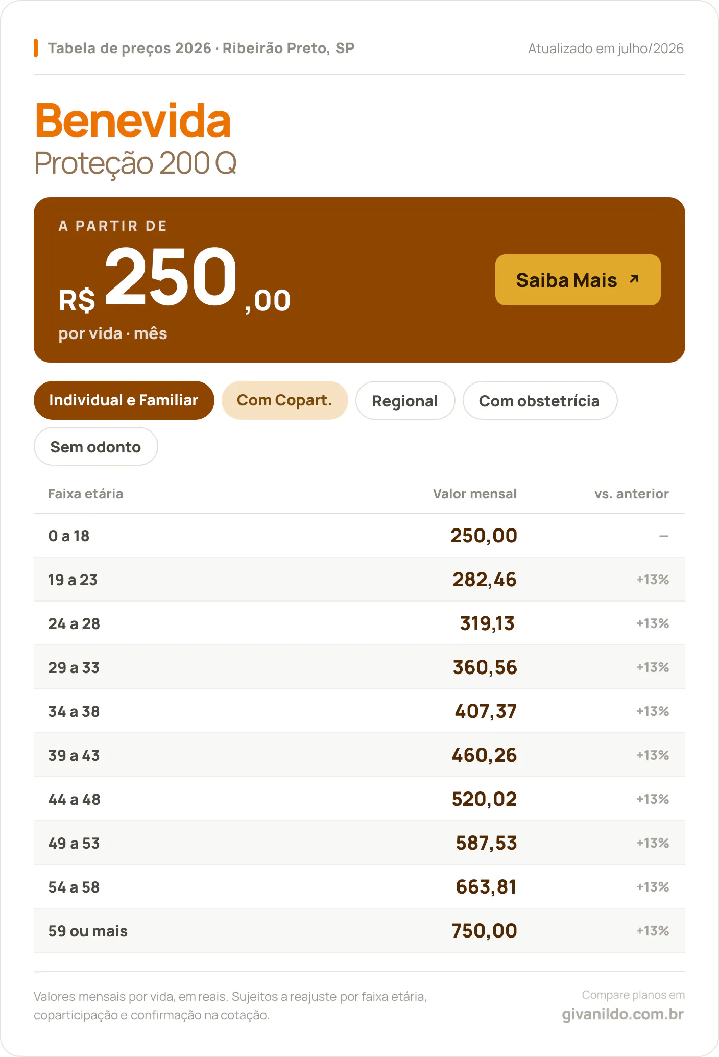 Tabela de preços 2026 Benevida Proteção 200 Q em Ribeirão Preto, SP — a partir de R$ 250,00 por vida/mês, até R$ 750,00 na faixa 59 ou mais