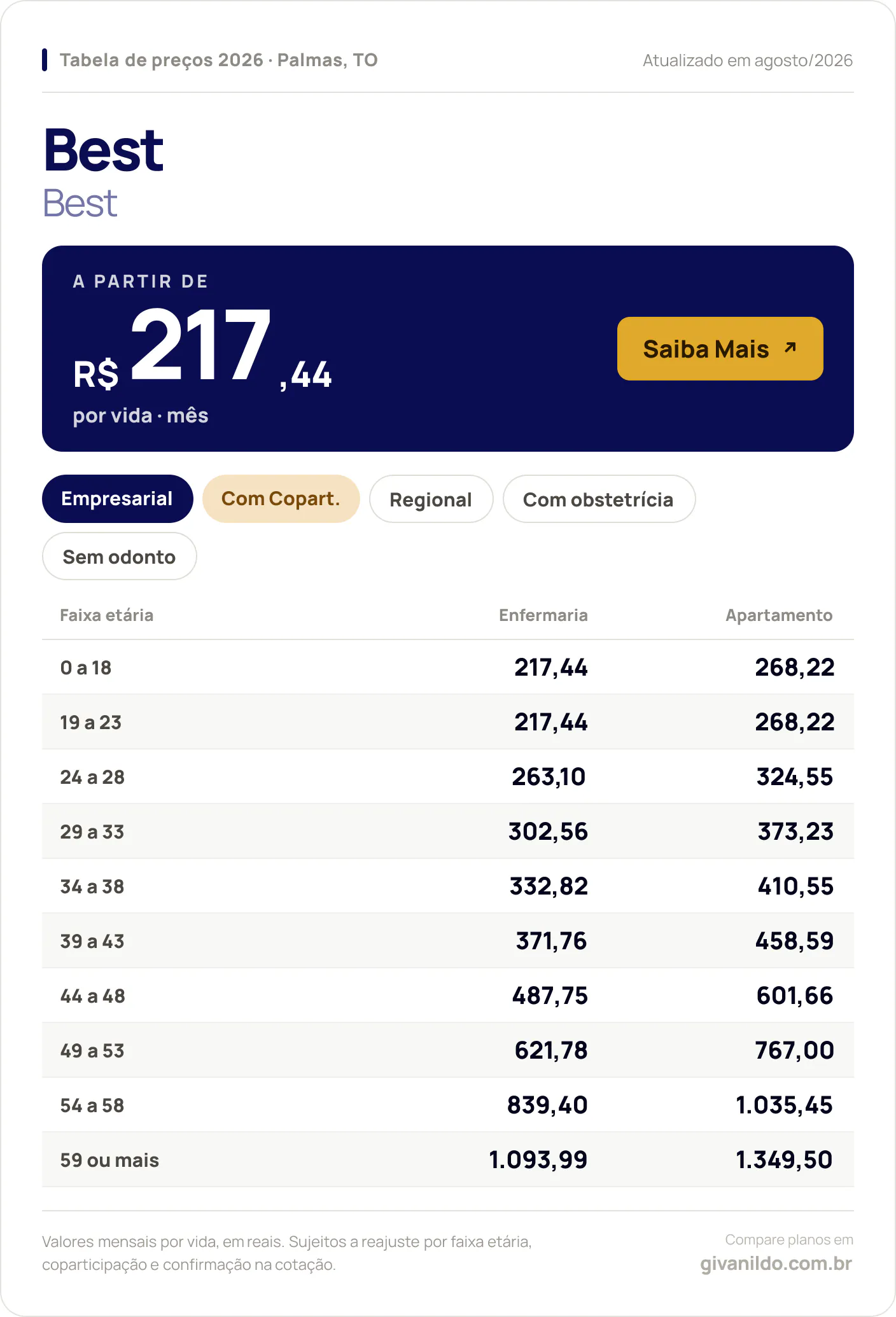 Tabela de preços 2026 Best Best em Palmas, TO — a partir de R$ 217,44 por vida/mês, até R$ 1.349,50 na faixa 59 ou mais