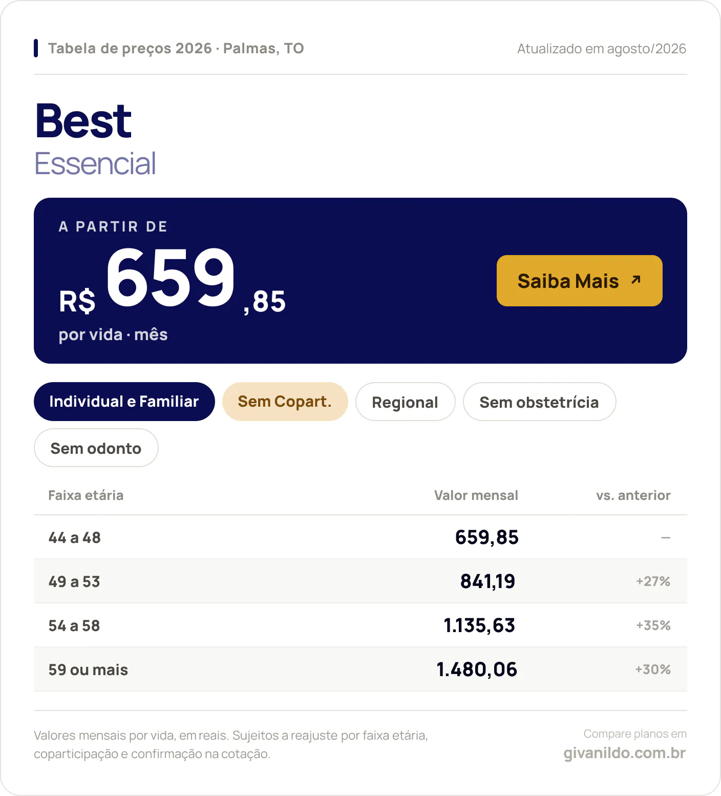 Tabela de preços 2026 Best Essencial em Palmas, TO — a partir de R$ 659,85 por vida/mês, até R$ 1.480,06 na faixa 59 ou mais