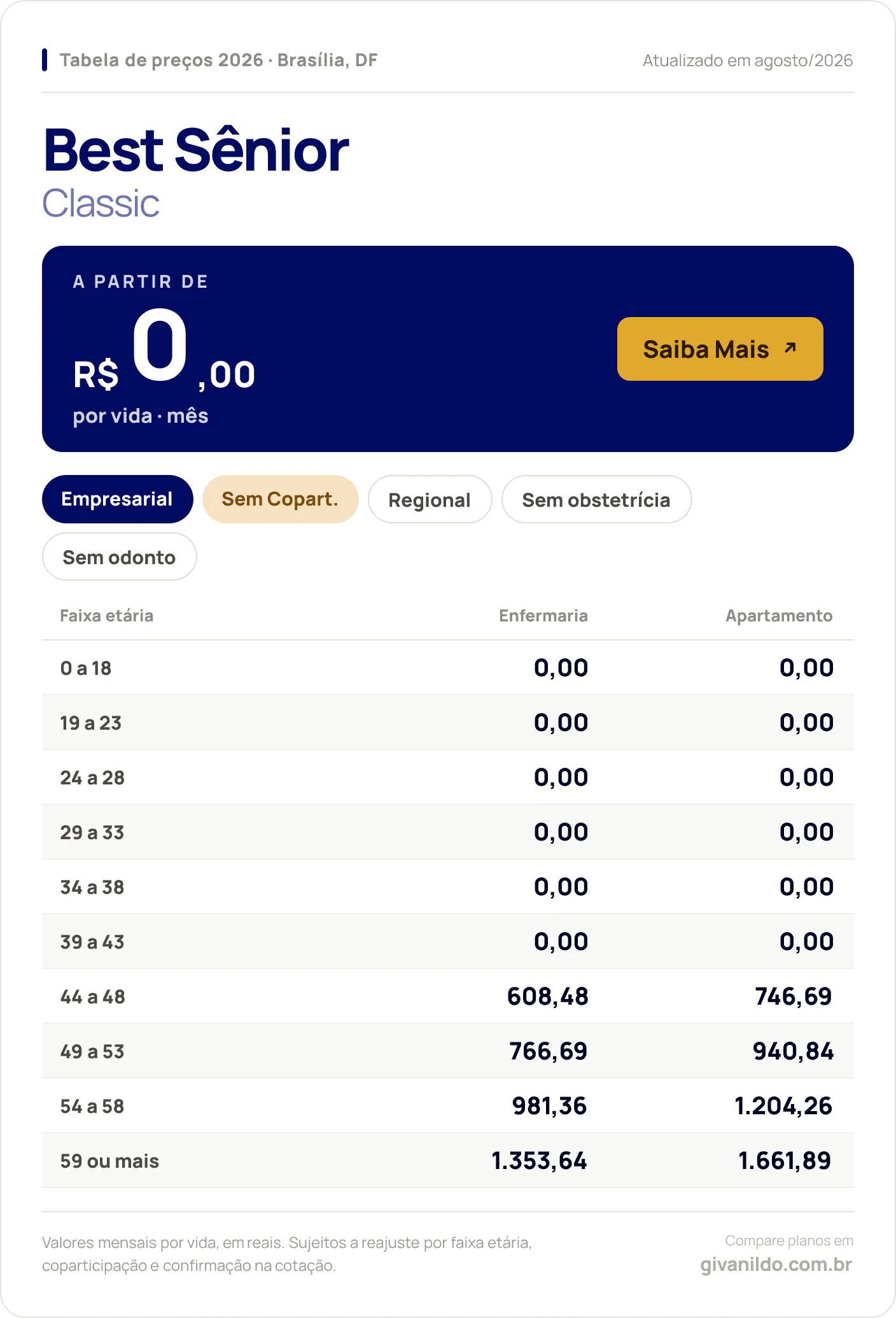 Tabela de preços 2026 Best Sênior Classic em Brasília, DF — a partir de R$ 0,00 por vida/mês, até R$ 1.661,89 na faixa 59 ou mais