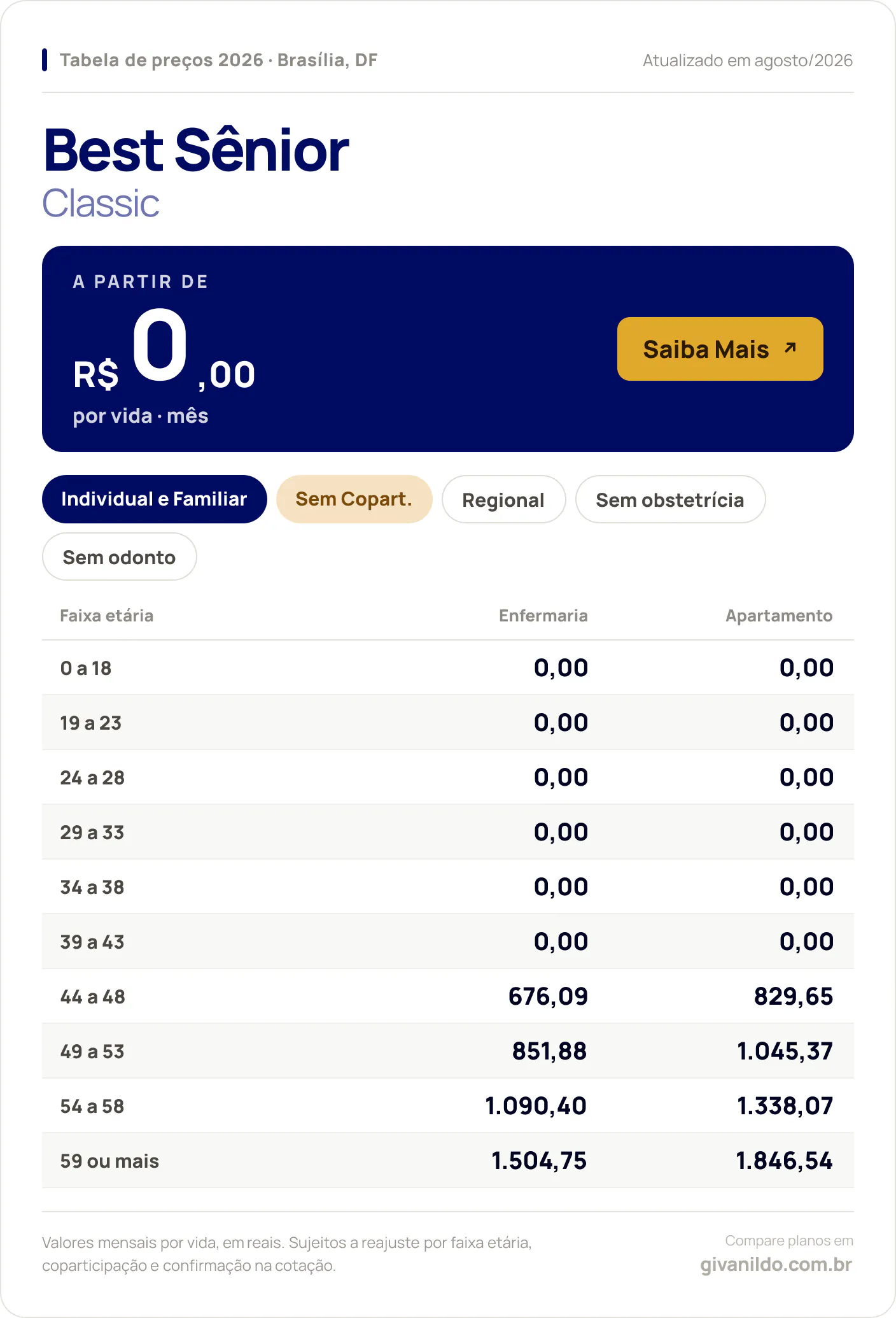 Tabela de preços 2026 Best Sênior Classic em Brasília, DF — a partir de R$ 0,00 por vida/mês, até R$ 1.846,54 na faixa 59 ou mais