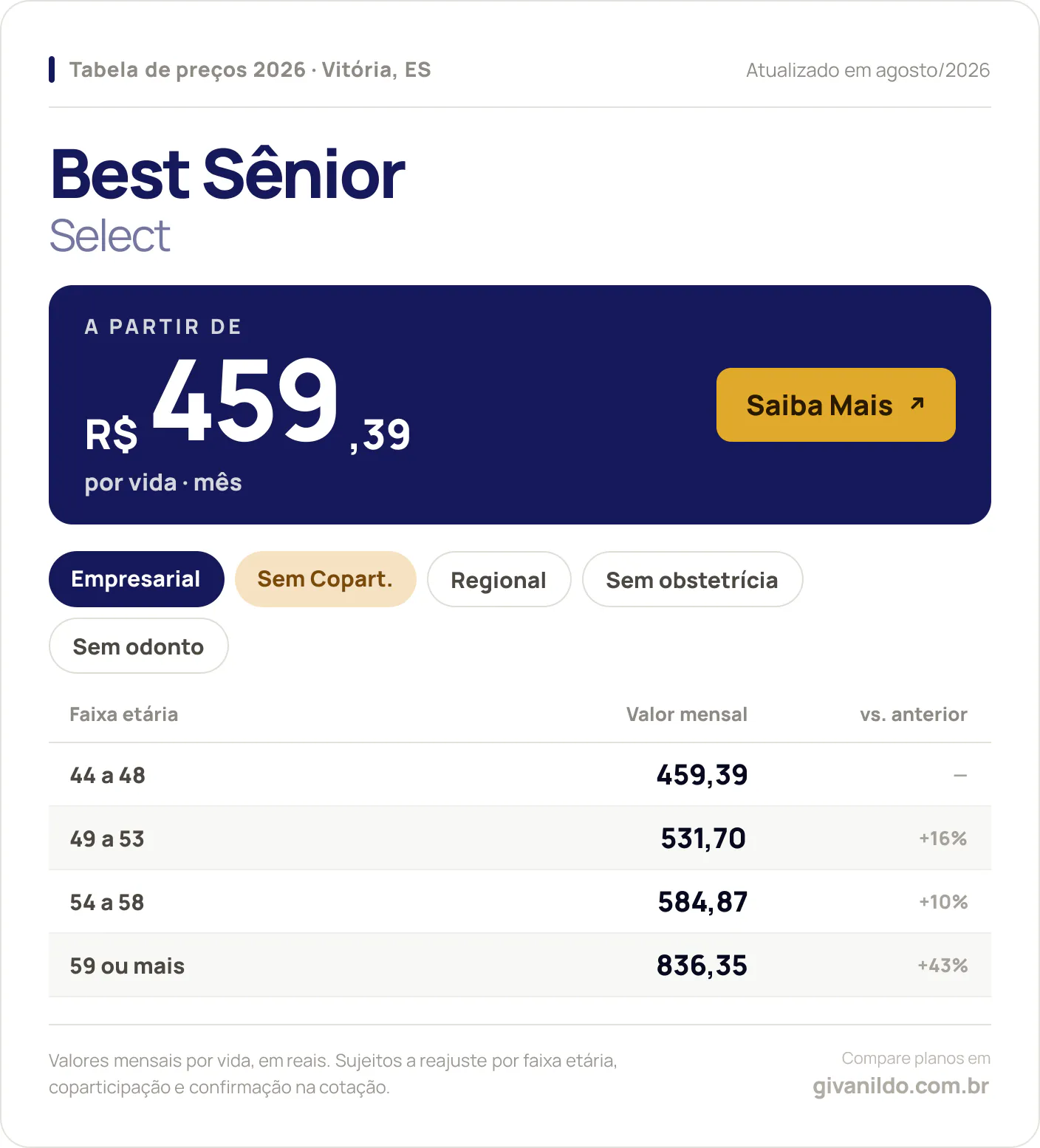 Tabela de preços 2026 Best Sênior Select em Vitória, ES — a partir de R$ 459,39 por vida/mês, até R$ 836,35 na faixa 59 ou mais