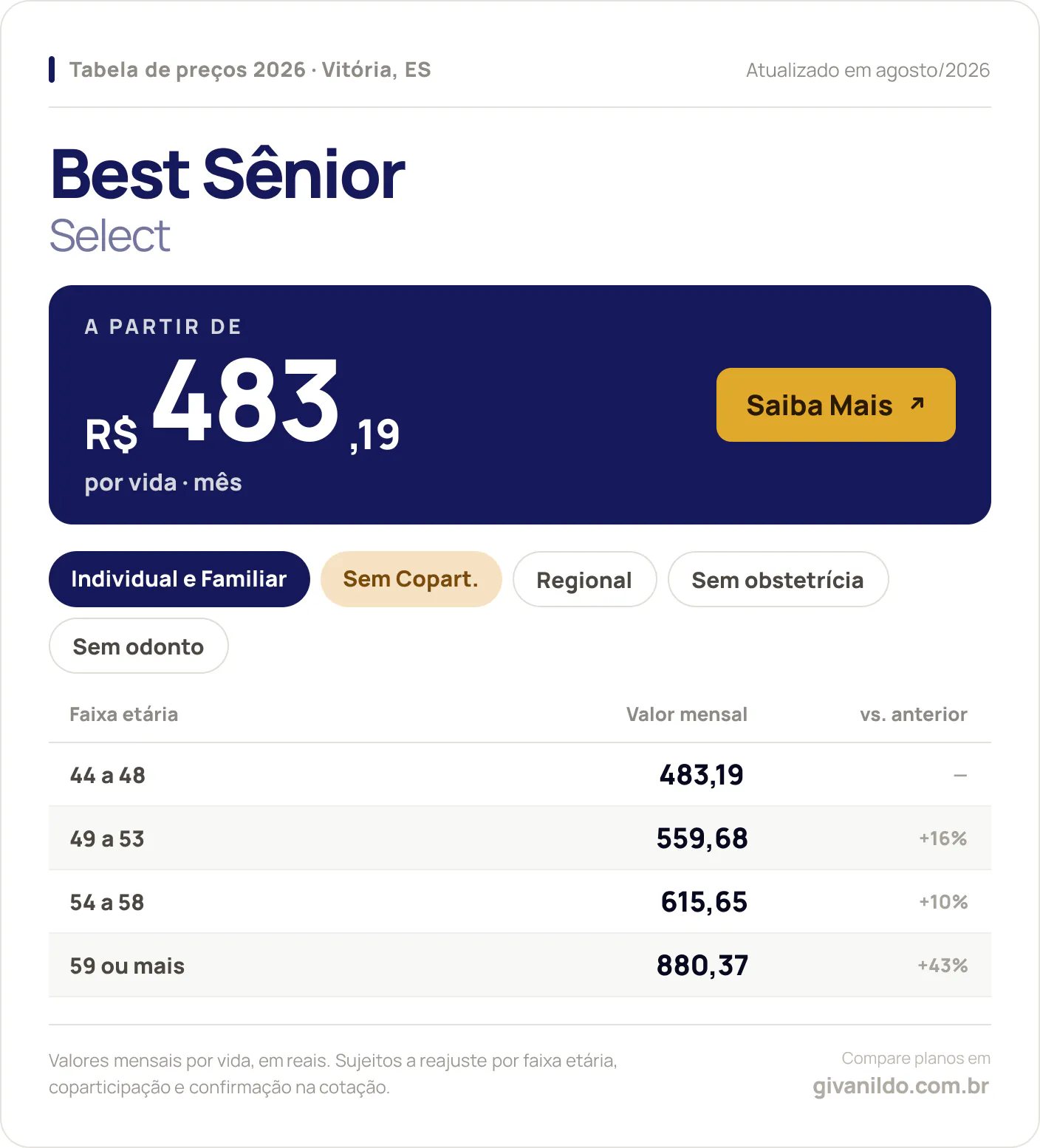 Tabela de preços 2026 Best Sênior Select em Vitória, ES — a partir de R$ 483,19 por vida/mês, até R$ 880,37 na faixa 59 ou mais