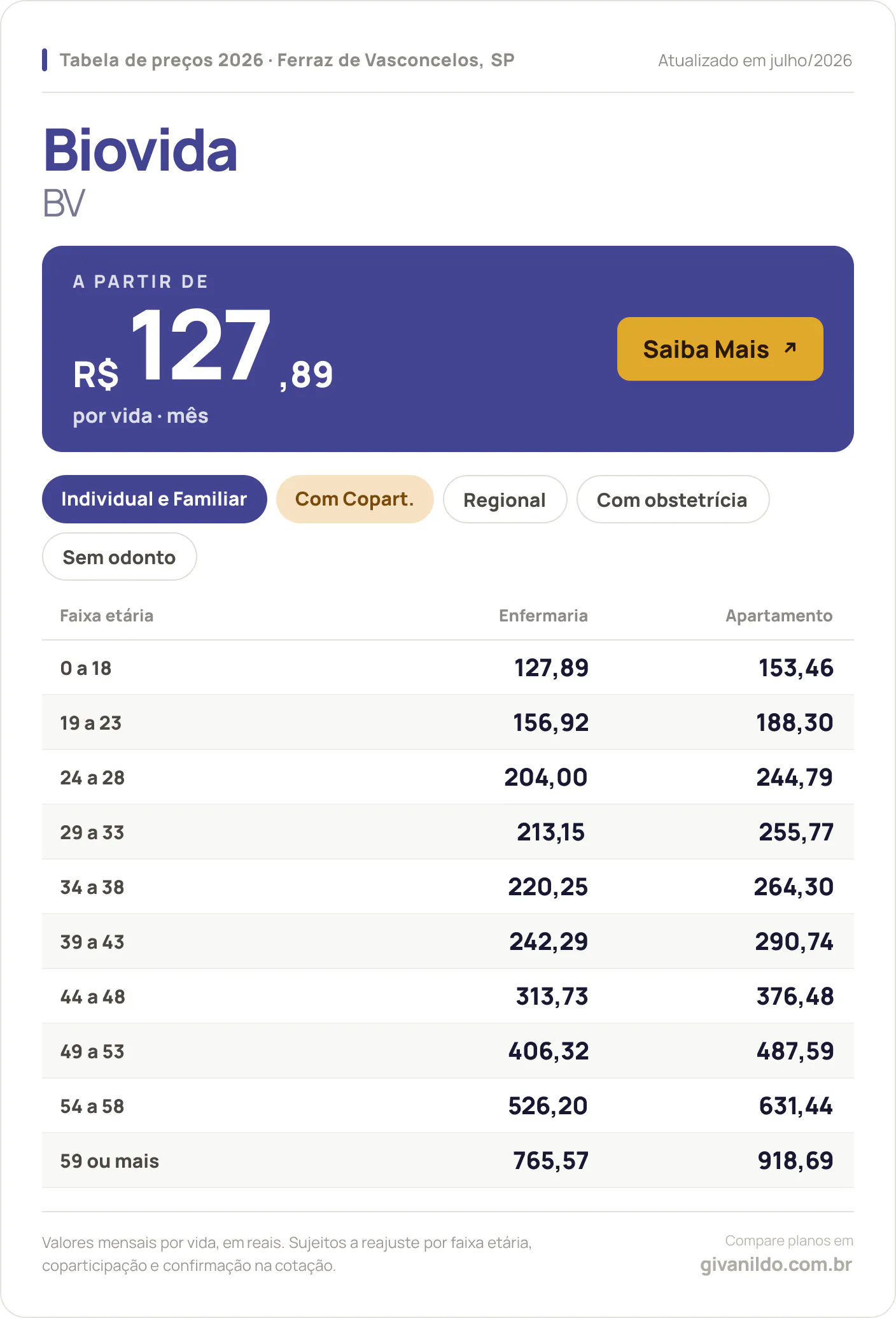 Tabela de preços 2026 Biovida BV em Ferraz de Vasconcelos, SP — a partir de R$ 127,89 por vida/mês, até R$ 918,69 na faixa 59 ou mais