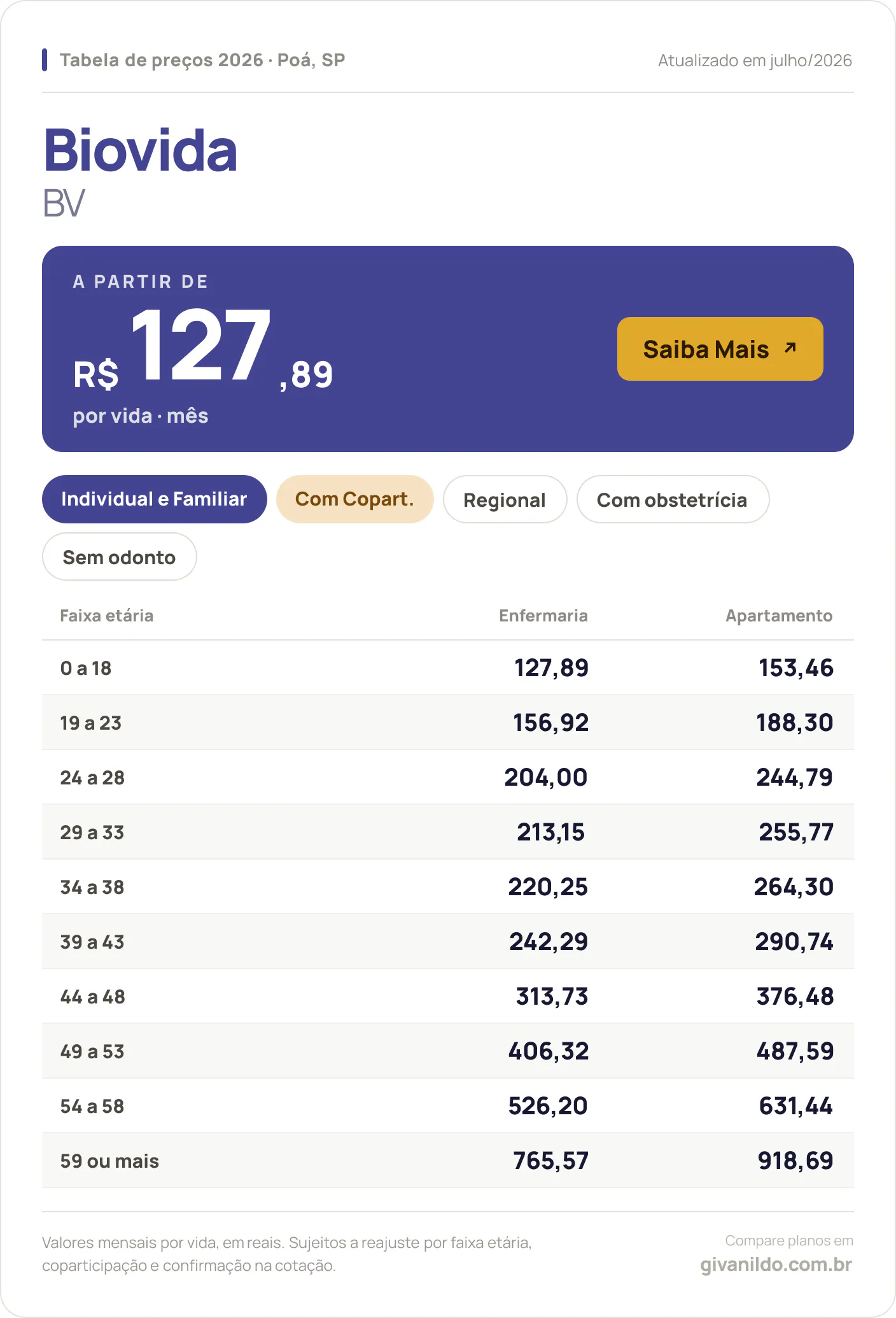 Tabela de preços 2026 Biovida BV em Poá, SP — a partir de R$ 127,89 por vida/mês, até R$ 918,69 na faixa 59 ou mais