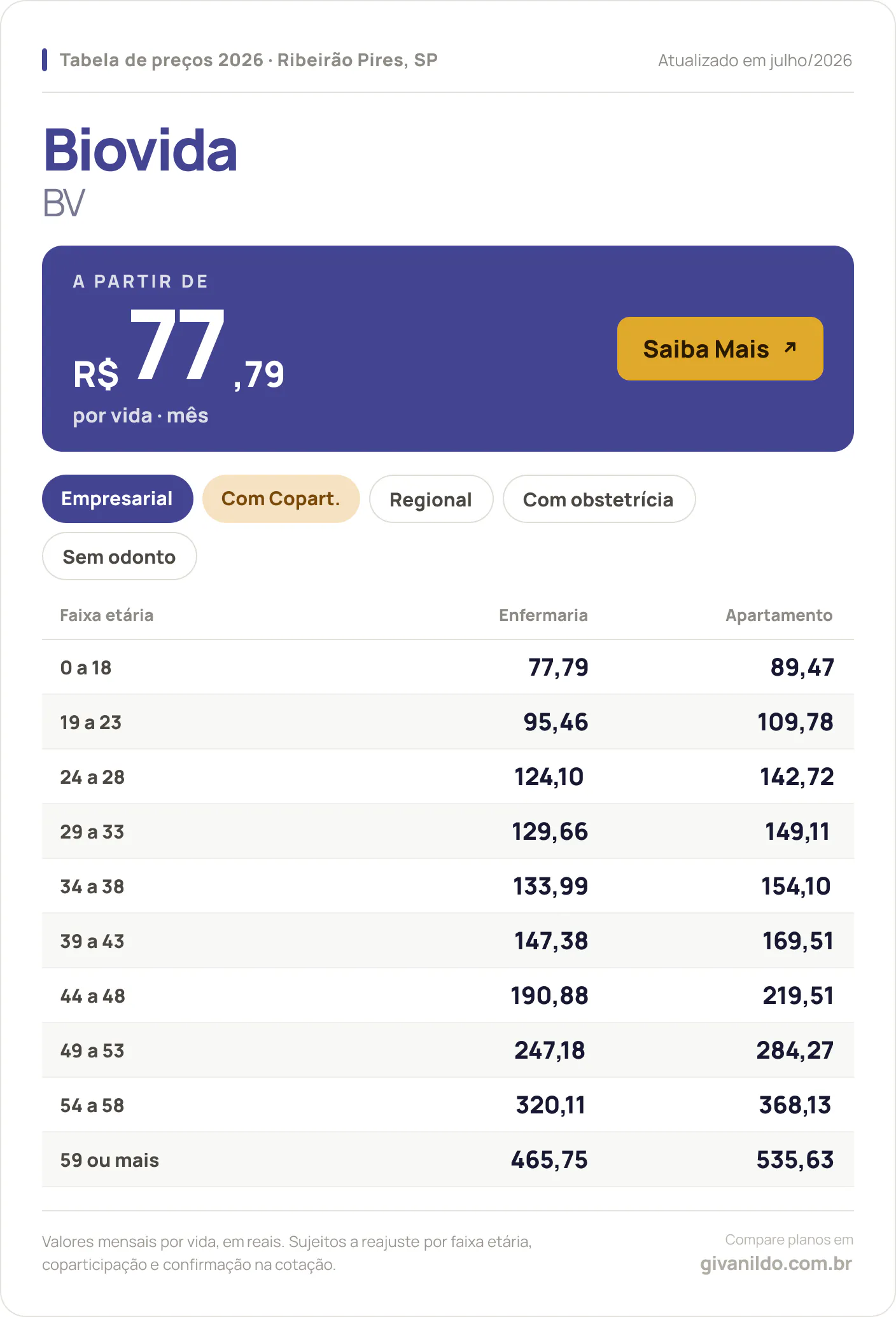Tabela de preços 2026 Biovida BV em Ribeirão Pires, SP — a partir de R$ 77,79 por vida/mês, até R$ 535,63 na faixa 59 ou mais