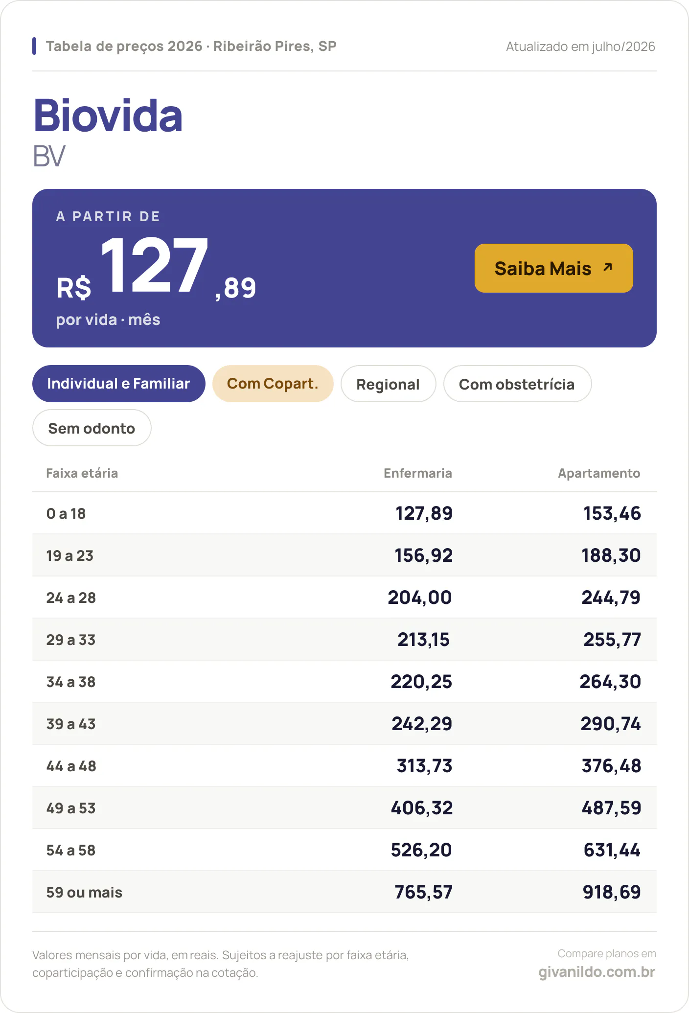 Tabela de preços 2026 Biovida BV em Ribeirão Pires, SP — a partir de R$ 127,89 por vida/mês, até R$ 918,69 na faixa 59 ou mais