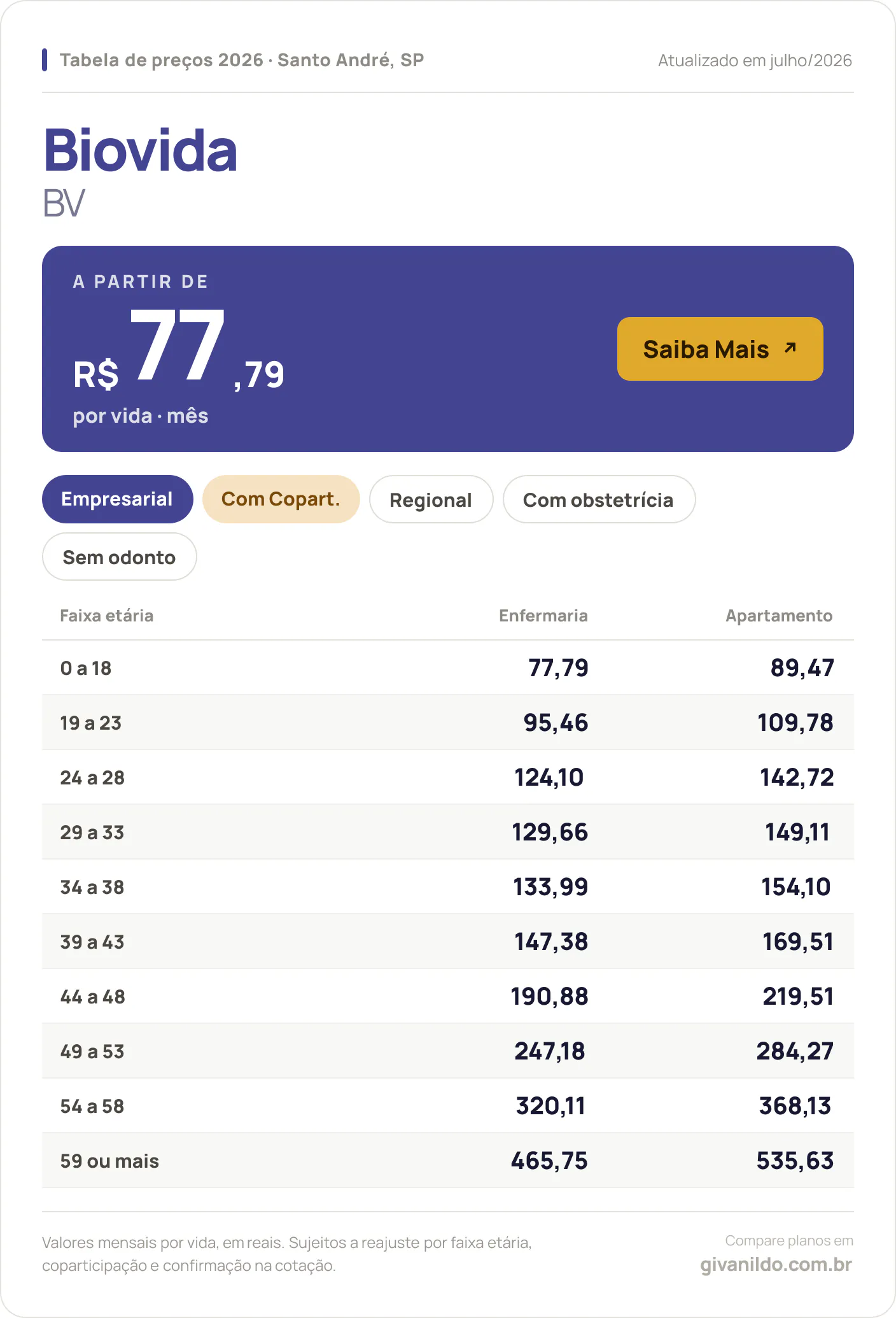 Tabela de preços 2026 Biovida BV em Santo André, SP — a partir de R$ 77,79 por vida/mês, até R$ 535,63 na faixa 59 ou mais
