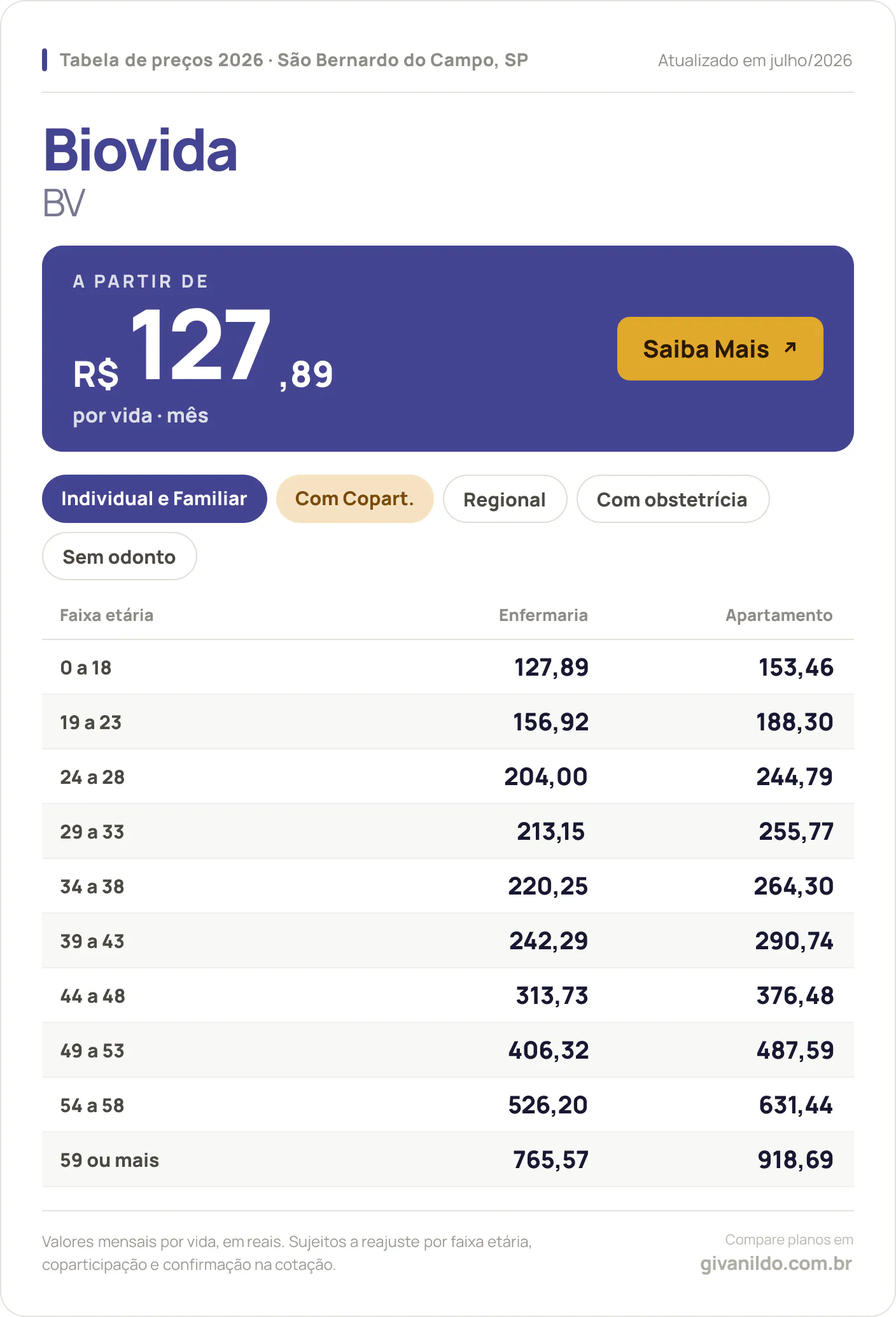 Tabela de preços 2026 Biovida BV em São Bernardo do Campo, SP — a partir de R$ 127,89 por vida/mês, até R$ 918,69 na faixa 59 ou mais