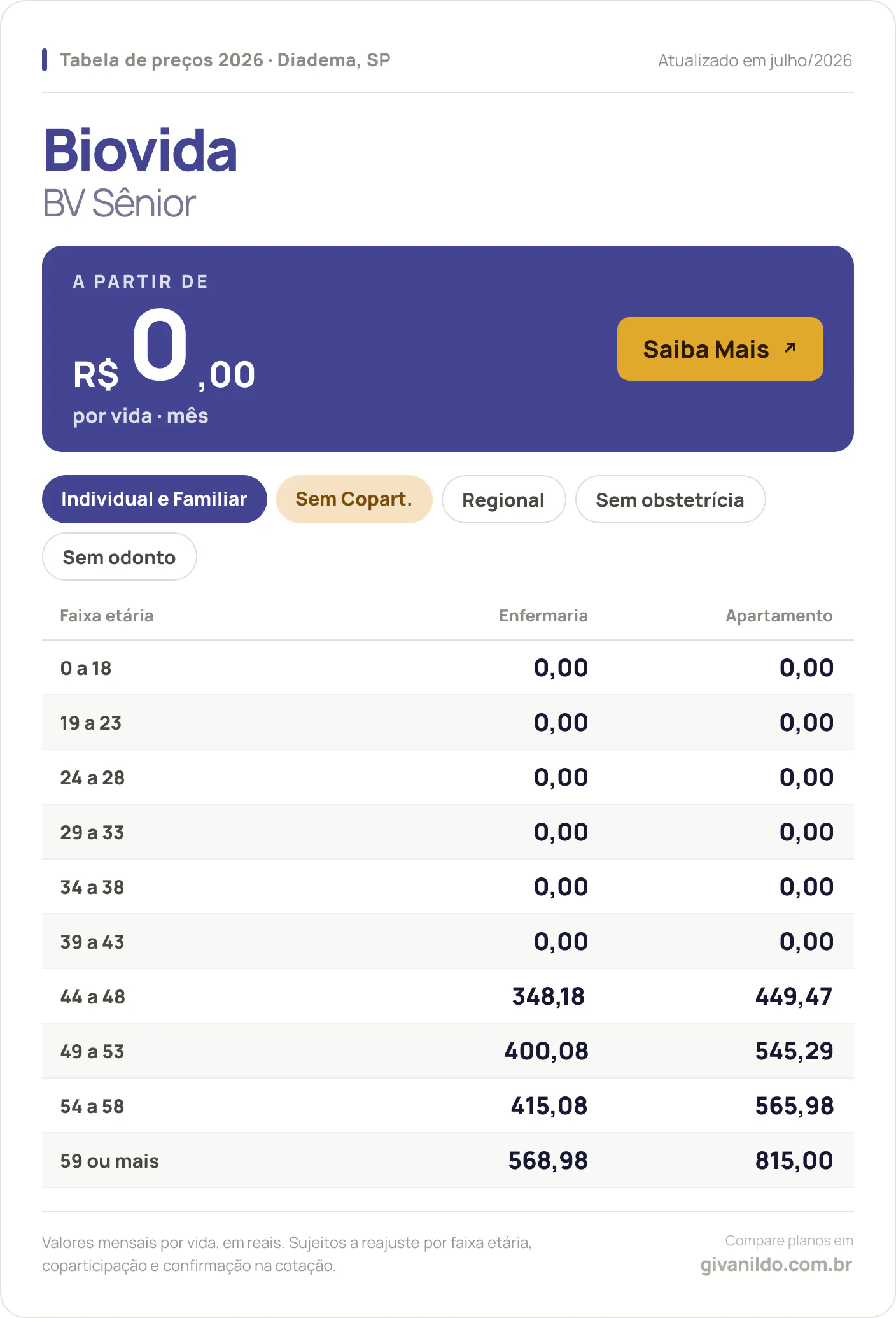 Tabela de preços 2026 Biovida BV Sênior em Diadema, SP — a partir de R$ 0,00 por vida/mês, até R$ 815,00 na faixa 59 ou mais