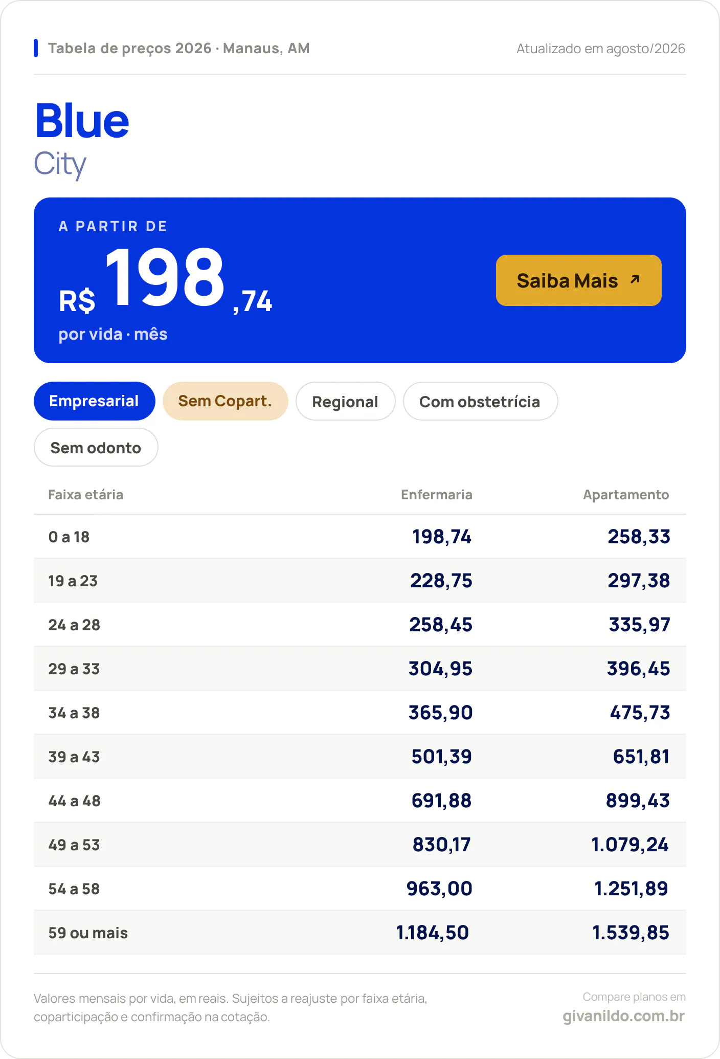 Tabela de preços 2026 Blue City em Manaus, AM — a partir de R$ 198,74 por vida/mês, até R$ 1.539,85 na faixa 59 ou mais