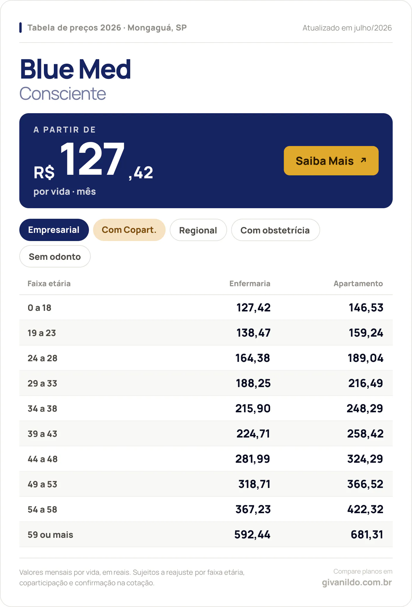 Tabela de preços 2026 Blue Med Blue Med Consciente em Mongaguá, SP — a partir de R$ 127,42 por vida/mês, até R$ 681,31 na faixa 59 ou mais