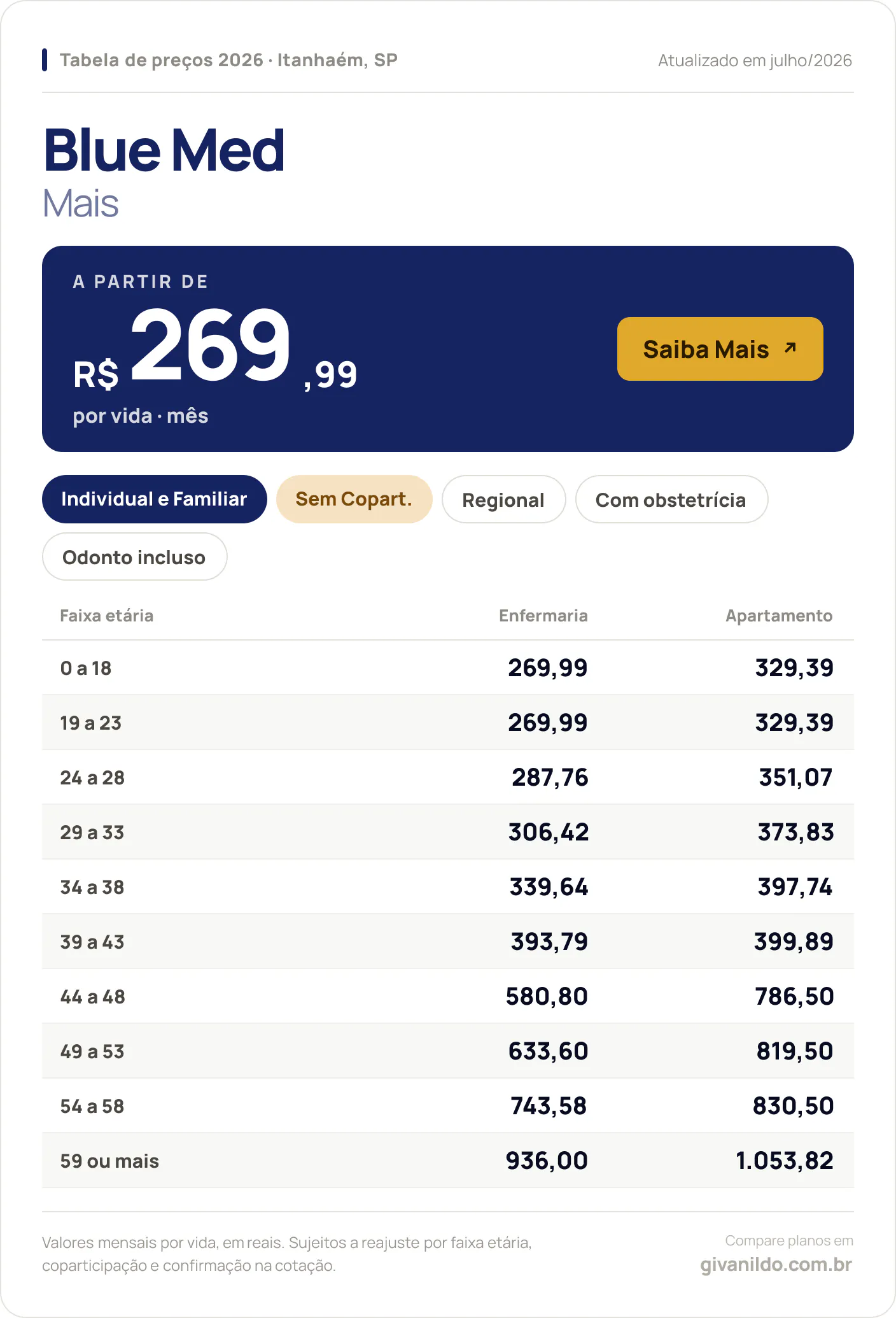 Tabela de preços 2026 Blue Med Blue Med Mais em Itanhaém, SP — a partir de R$ 269,99 por vida/mês, até R$ 1.053,82 na faixa 59 ou mais
