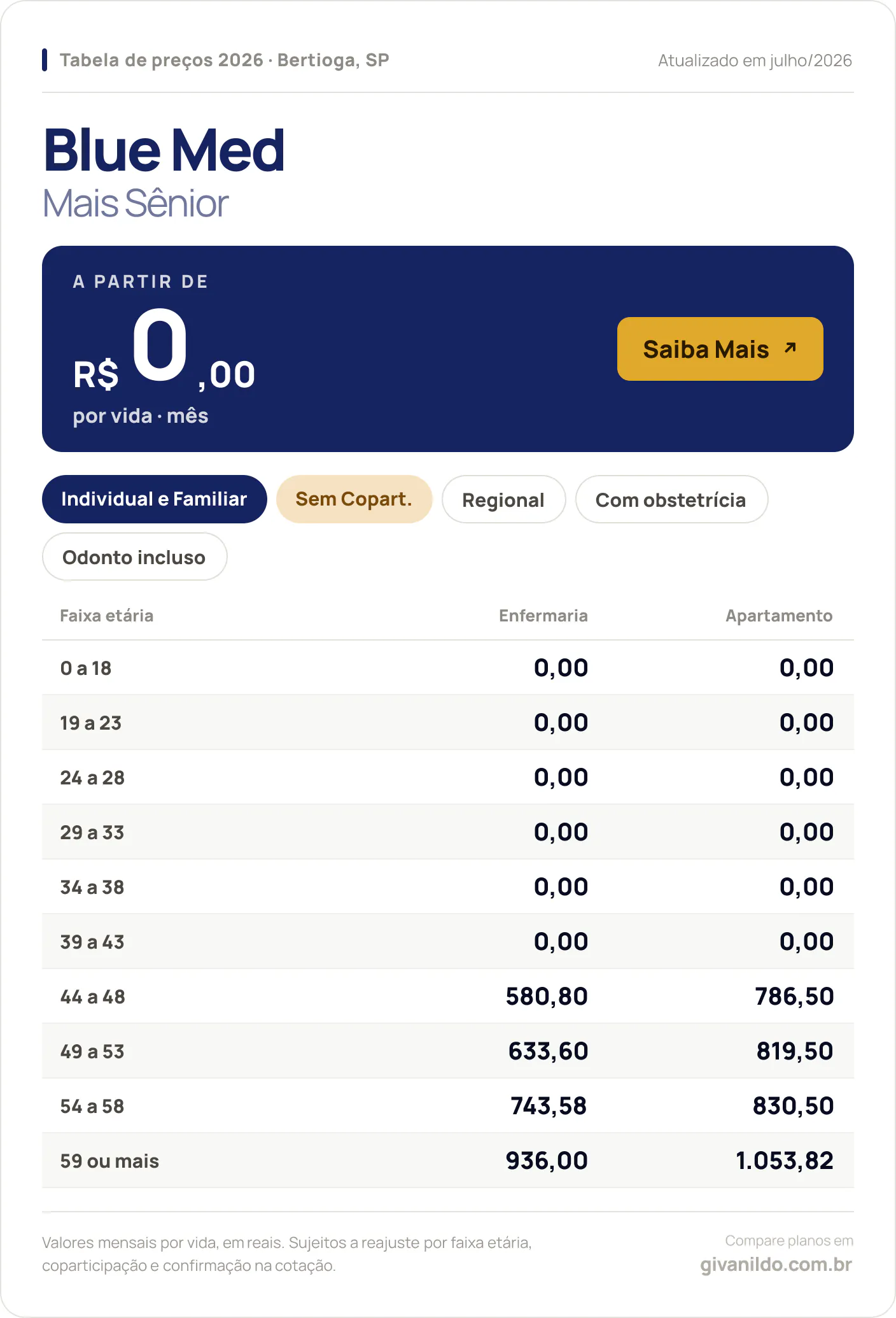 Tabela de preços 2026 Blue Med Blue Med Mais Sênior em Bertioga, SP — a partir de R$ 0,00 por vida/mês, até R$ 1.053,82 na faixa 59 ou mais