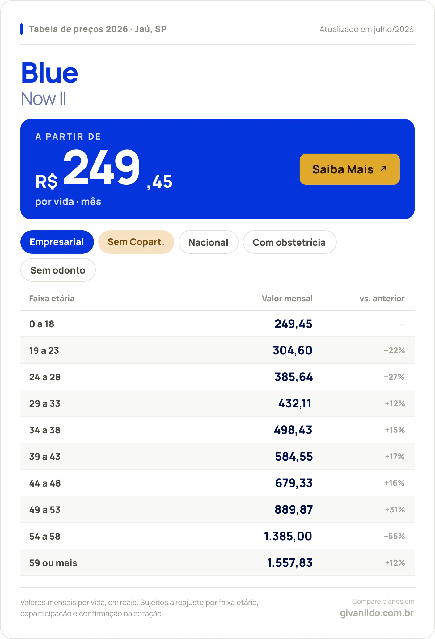 Tabela de preços 2026 Blue Now II em Jaú, SP — a partir de R$ 249,45 por vida/mês, até R$ 1.557,83 na faixa 59 ou mais