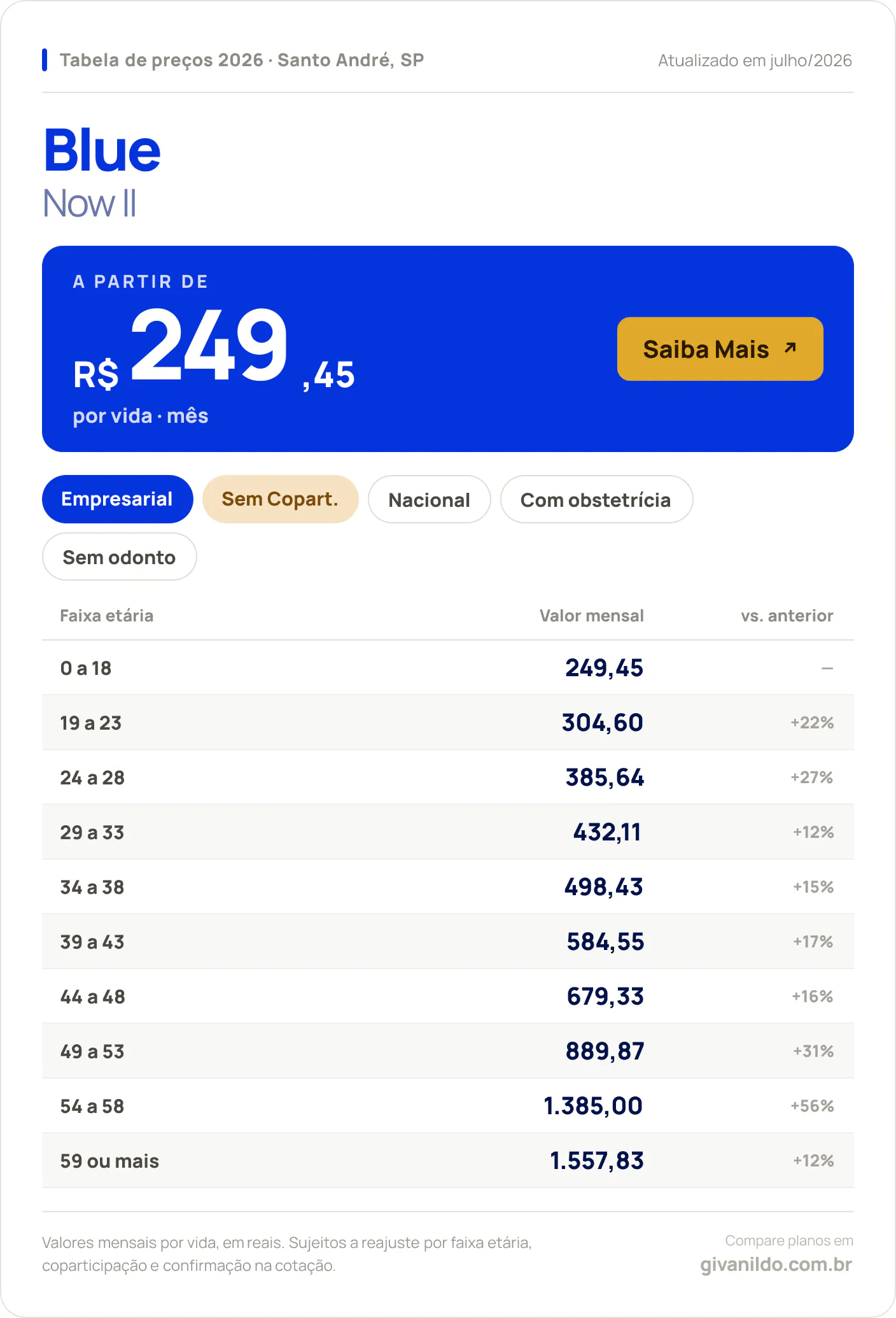 Tabela de preços 2026 Blue Now II em Santo André, SP — a partir de R$ 249,45 por vida/mês, até R$ 1.557,83 na faixa 59 ou mais