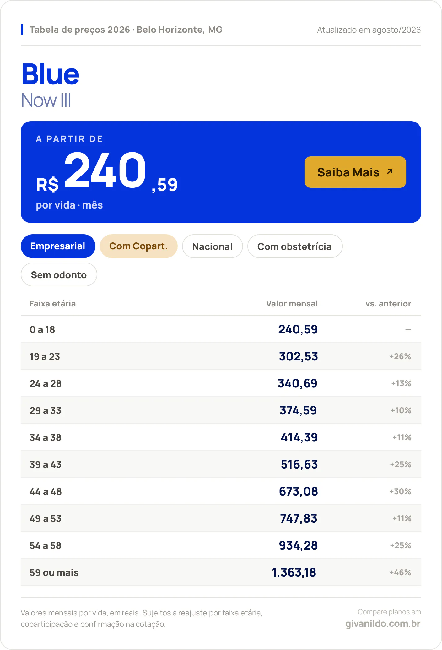 Tabela de preços 2026 Blue Now III em Belo Horizonte, MG — a partir de R$ 240,59 por vida/mês, até R$ 1.363,18 na faixa 59 ou mais