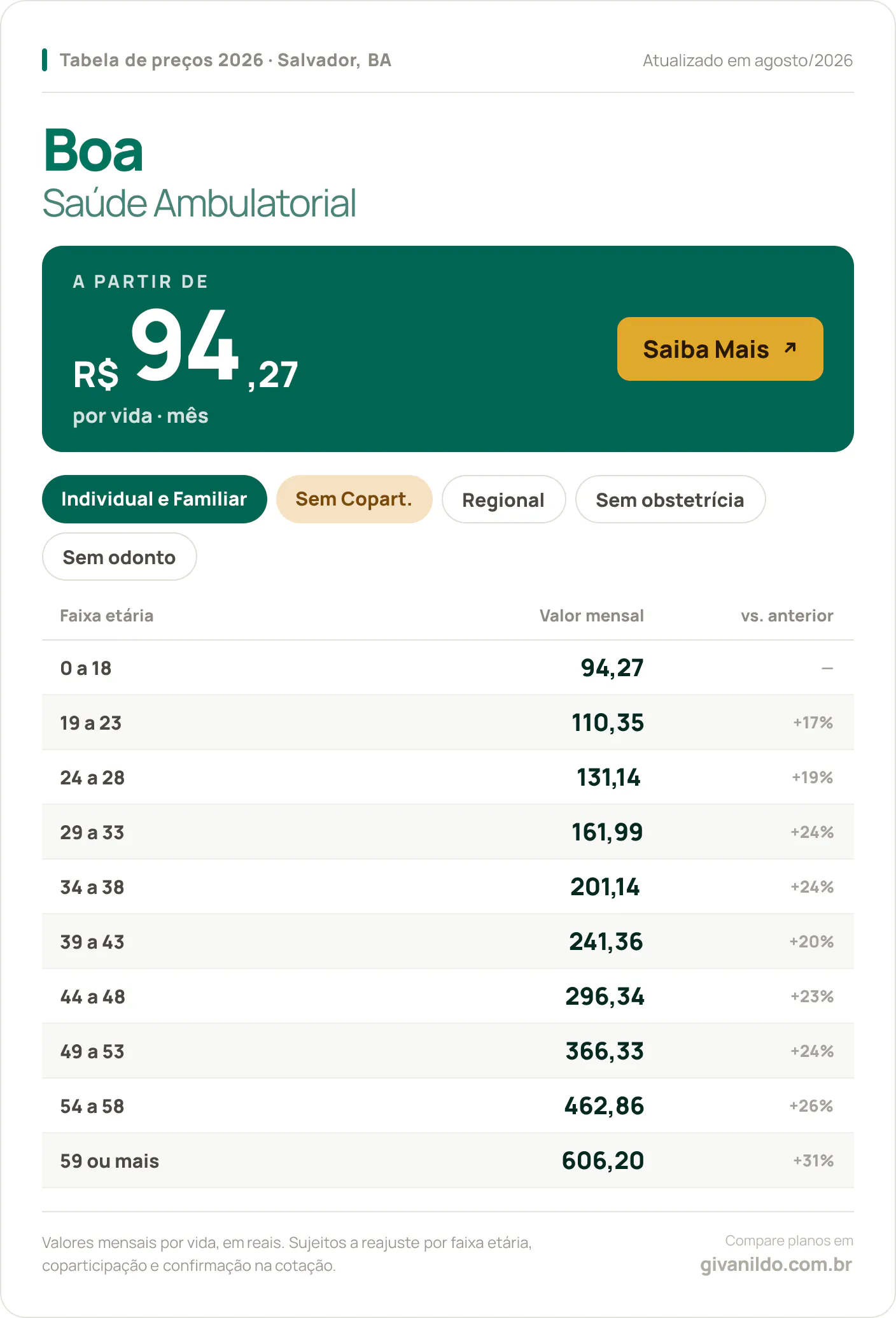 Tabela de preços 2026 Boa Boa Saúde Ambulatorial em Salvador, BA — a partir de R$ 94,27 por vida/mês, até R$ 606,20 na faixa 59 ou mais