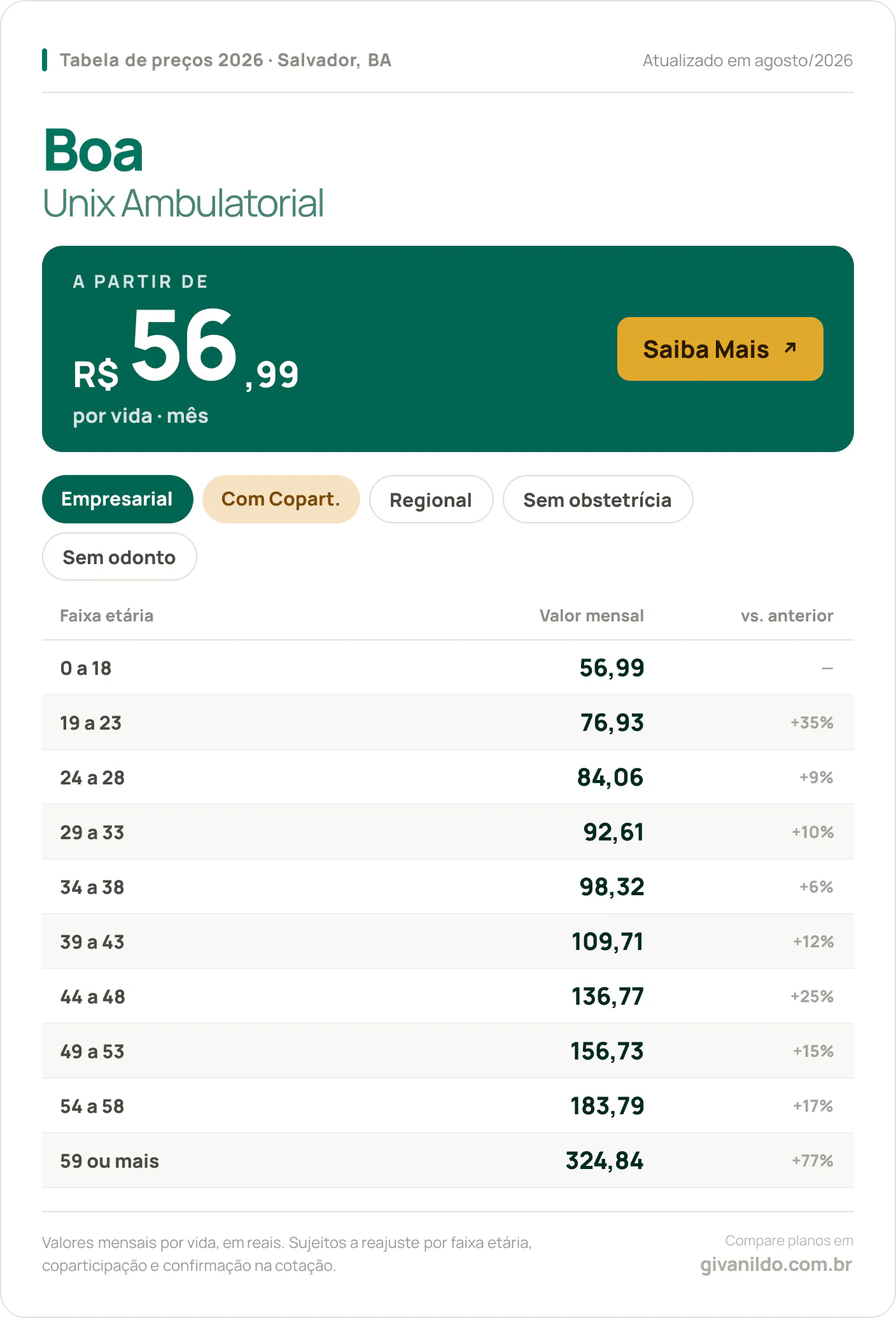 Tabela de preços 2026 Boa Unix Ambulatorial em Salvador, BA — a partir de R$ 56,99 por vida/mês, até R$ 324,84 na faixa 59 ou mais