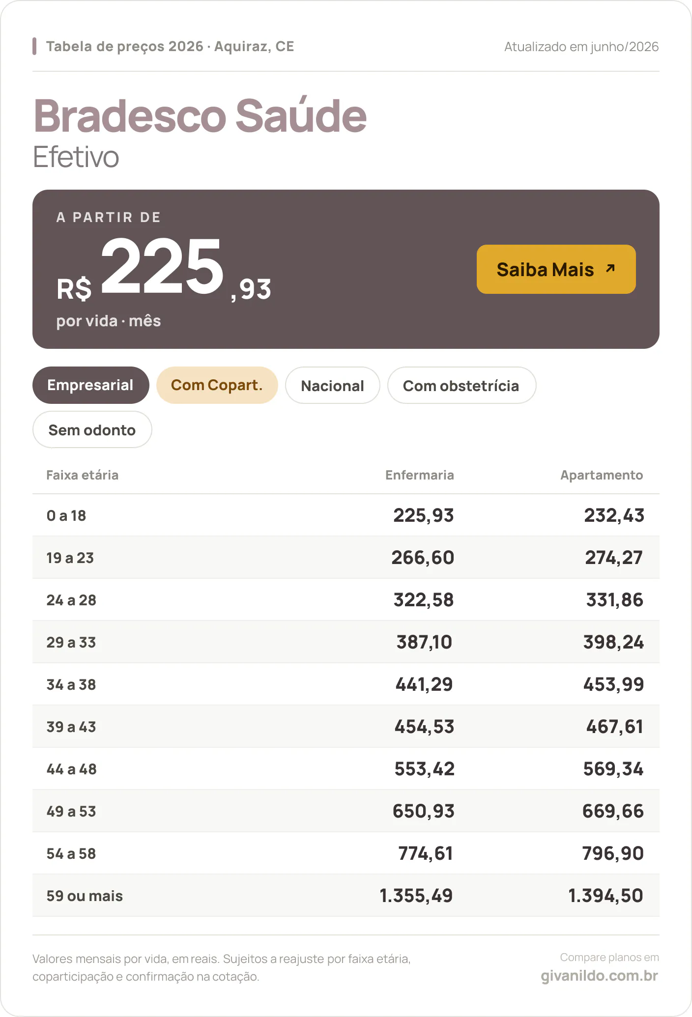 Tabela de preços 2026 Bradesco Saúde Efetivo em Aquiraz, CE — a partir de R$ 225,93 por vida/mês, até R$ 1.394,50 na faixa 59 ou mais