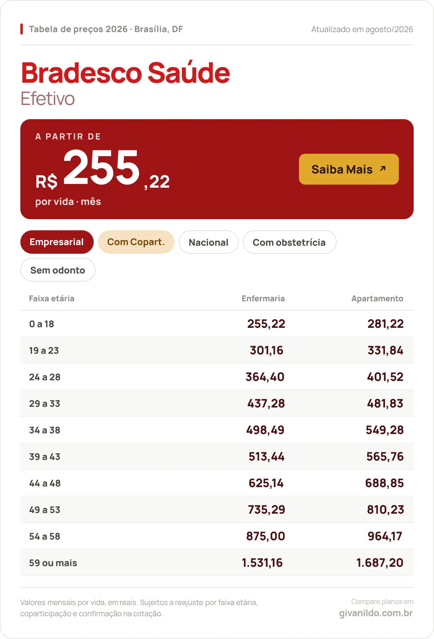 Tabela de preços 2026 Bradesco Saúde Efetivo em Brasília, DF — a partir de R$ 255,22 por vida/mês, até R$ 1.687,20 na faixa 59 ou mais