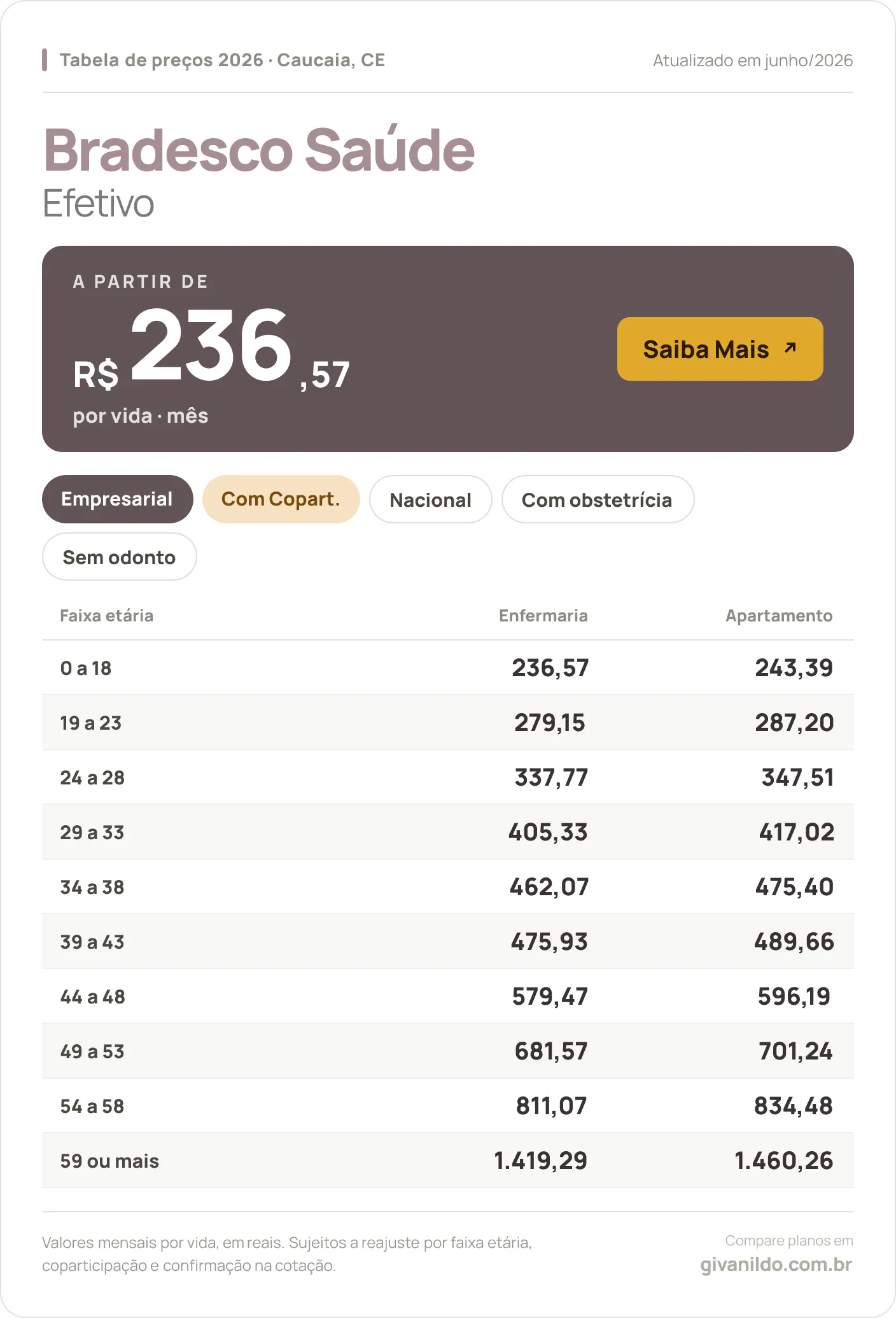 Tabela de preços 2026 Bradesco Saúde Efetivo em Caucaia, CE — a partir de R$ 236,57 por vida/mês, até R$ 1.460,26 na faixa 59 ou mais