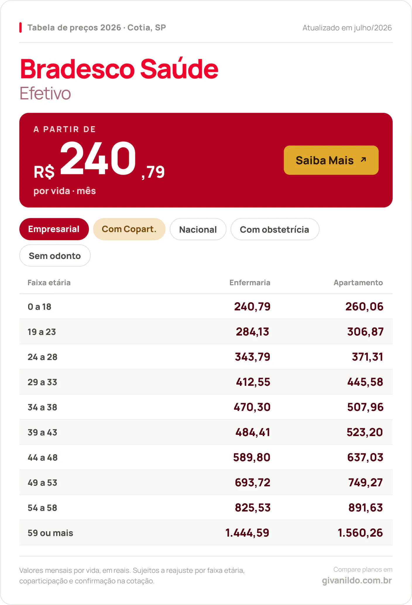 Tabela de preços 2026 Bradesco Saúde Efetivo em Cotia, SP — a partir de R$ 240,79 por vida/mês, até R$ 1.560,26 na faixa 59 ou mais