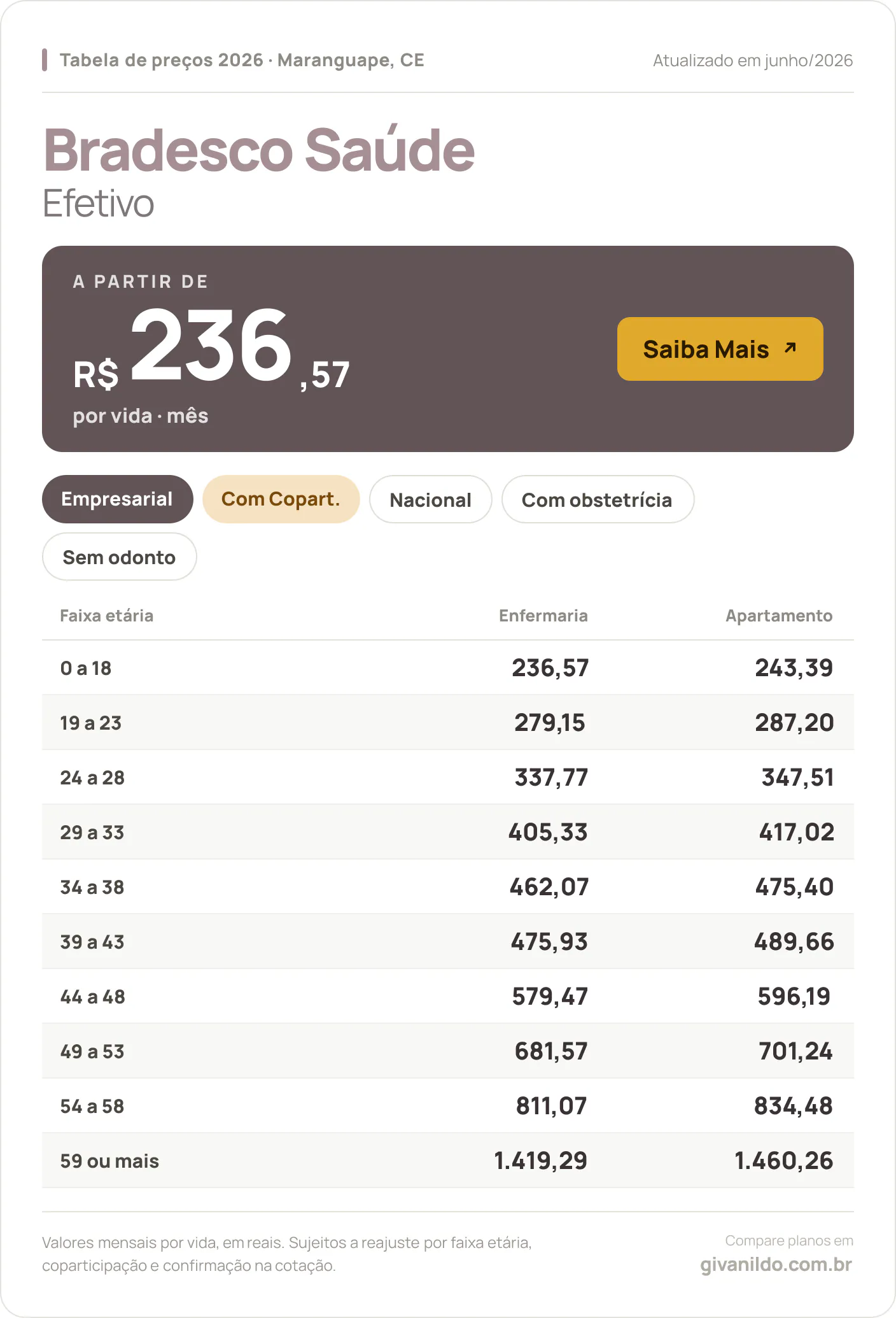 Tabela de preços 2026 Bradesco Saúde Efetivo em Maranguape, CE — a partir de R$ 236,57 por vida/mês, até R$ 1.460,26 na faixa 59 ou mais