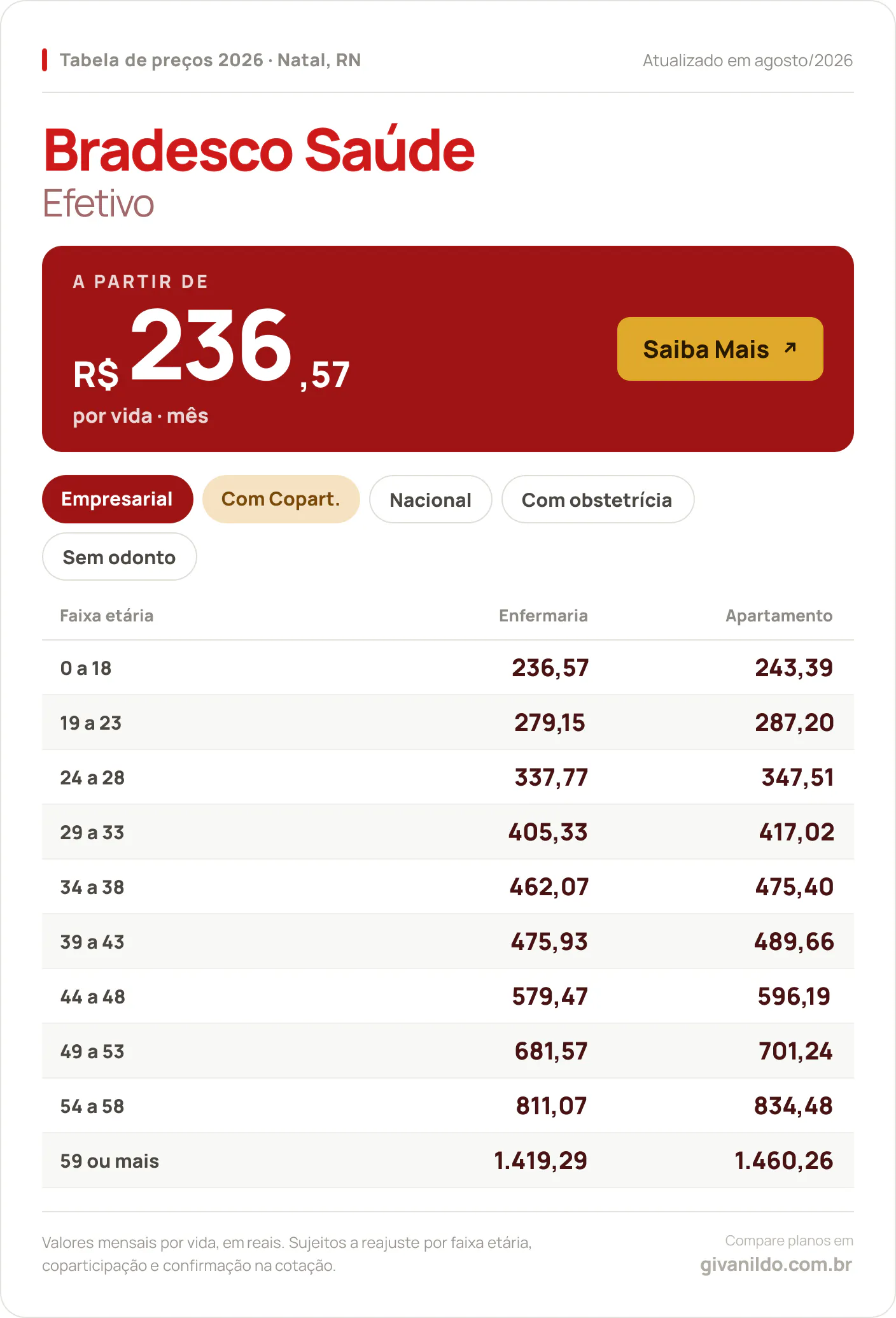 Tabela de preços 2026 Bradesco Saúde Efetivo em Natal, RN — a partir de R$ 236,57 por vida/mês, até R$ 1.460,26 na faixa 59 ou mais