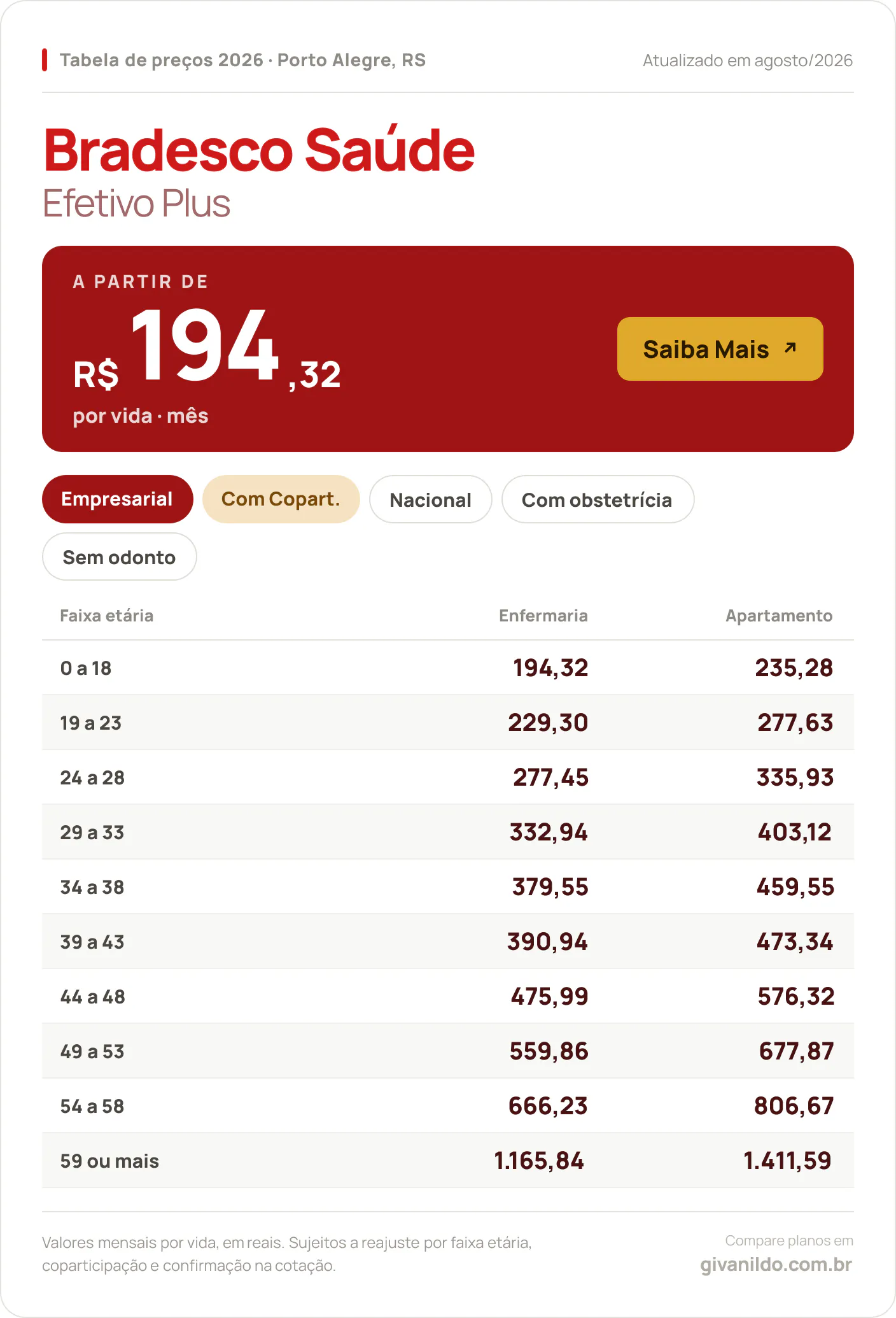 Tabela de preços 2026 Bradesco Saúde Efetivo Plus em Porto Alegre, RS — a partir de R$ 194,32 por vida/mês, até R$ 1.411,59 na faixa 59 ou mais