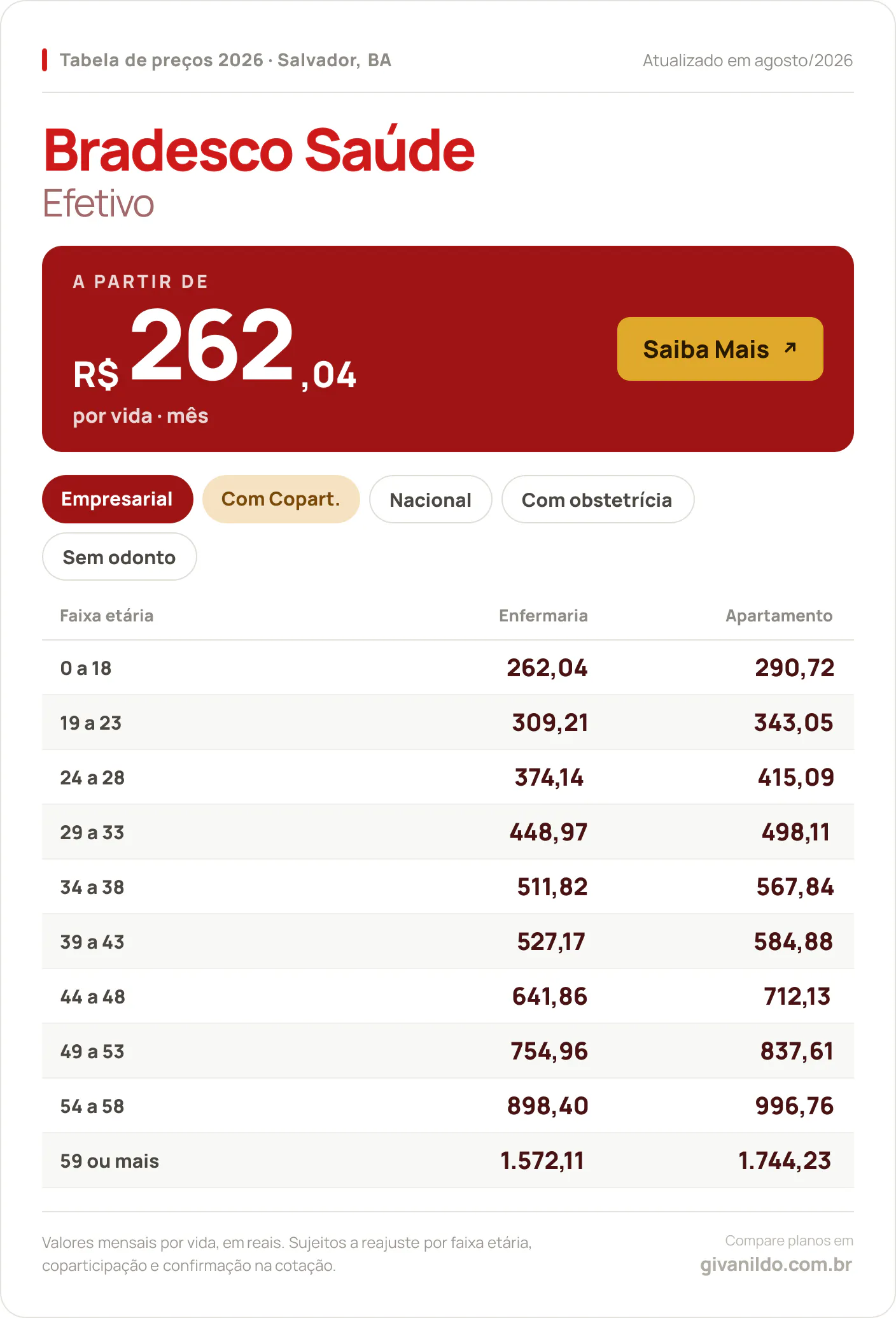 Tabela de preços 2026 Bradesco Saúde Efetivo em Salvador, BA — a partir de R$ 262,04 por vida/mês, até R$ 1.744,23 na faixa 59 ou mais