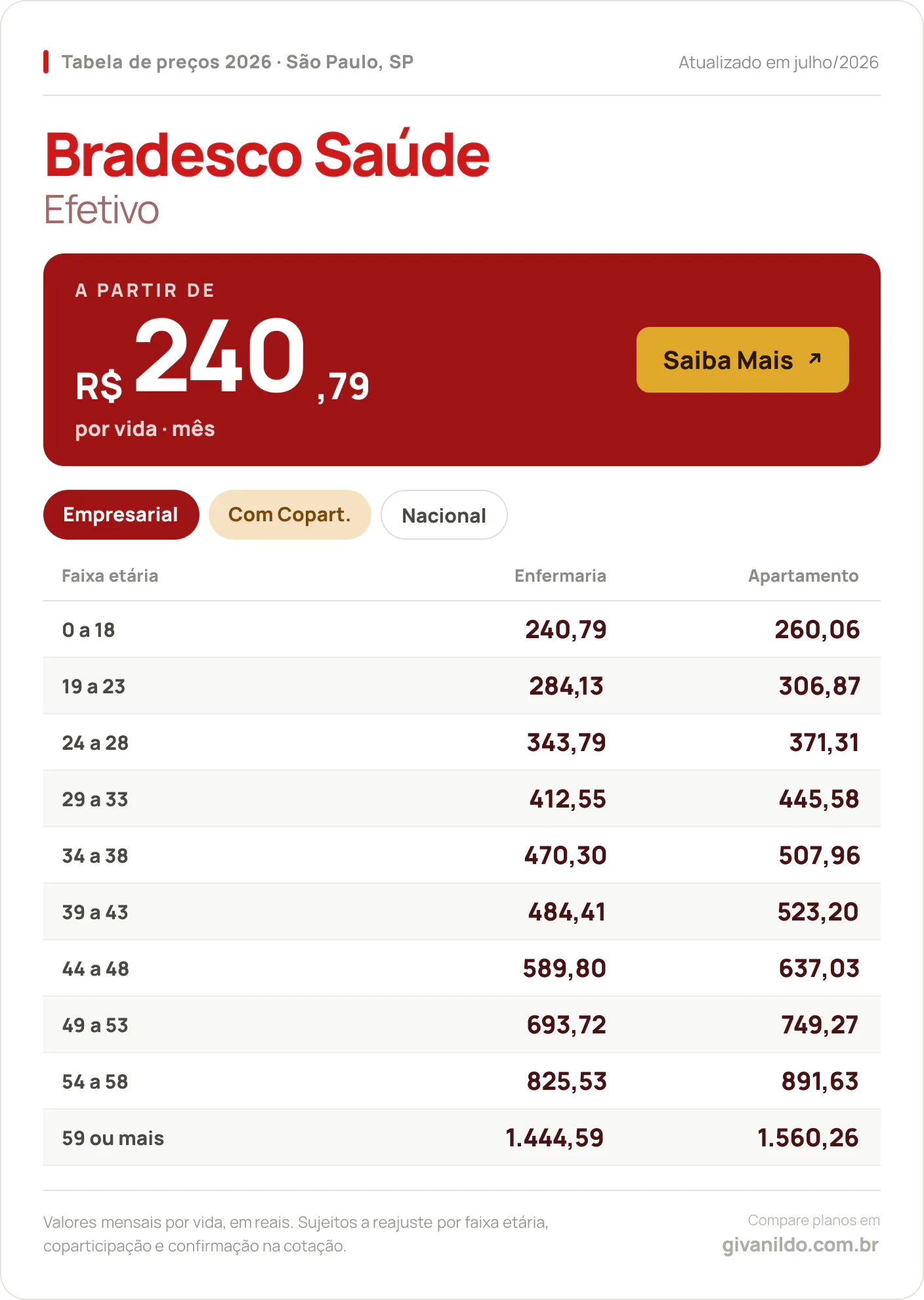 Tabela de preços 2026 Bradesco Saúde Efetivo em São Paulo, SP — a partir de R$ 240,79 por vida/mês, até R$ 1.560,26 na faixa 59 ou mais