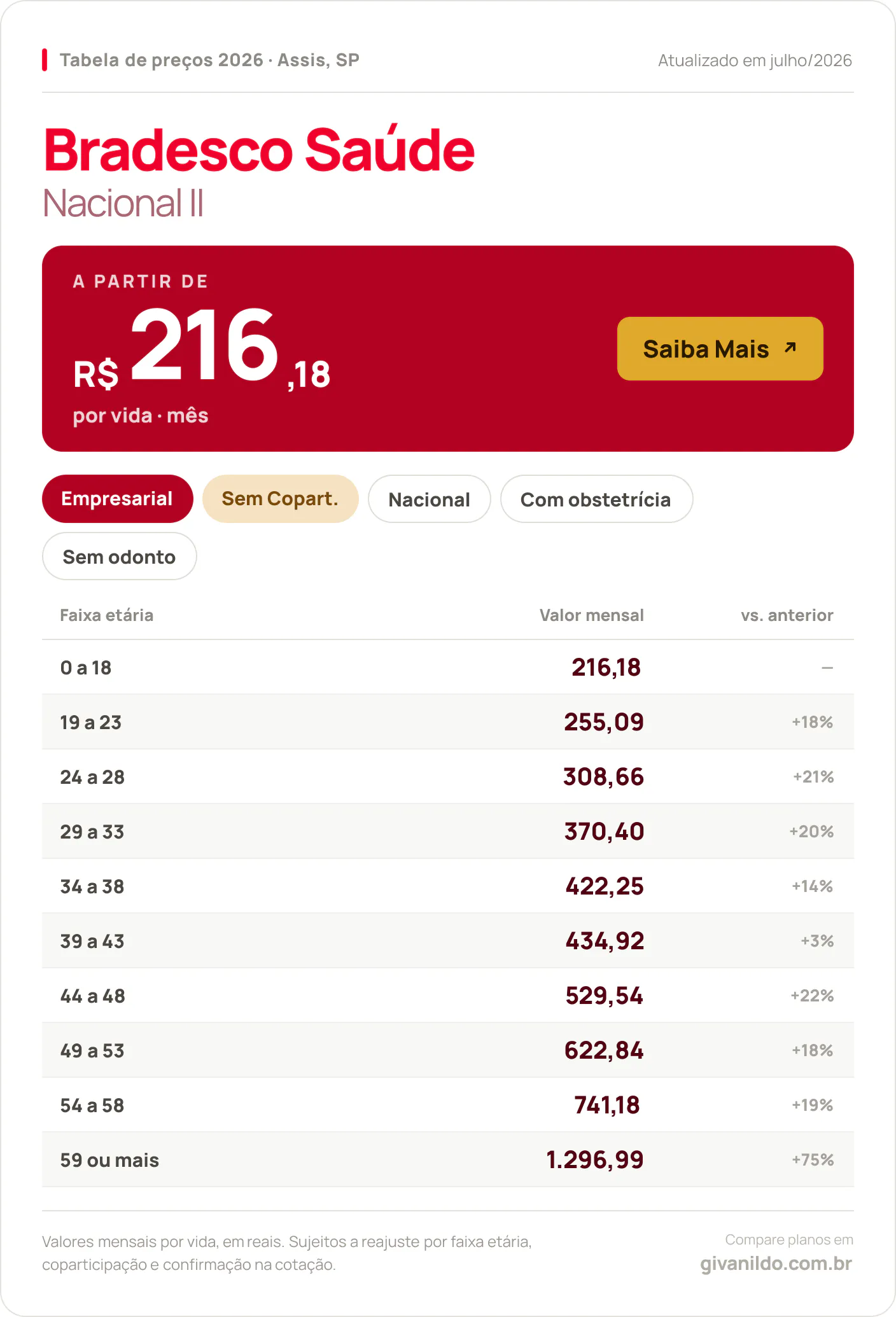 Tabela de preços 2026 Bradesco Saúde Nacional II em Assis, SP — a partir de R$ 216,18 por vida/mês, até R$ 1.296,99 na faixa 59 ou mais