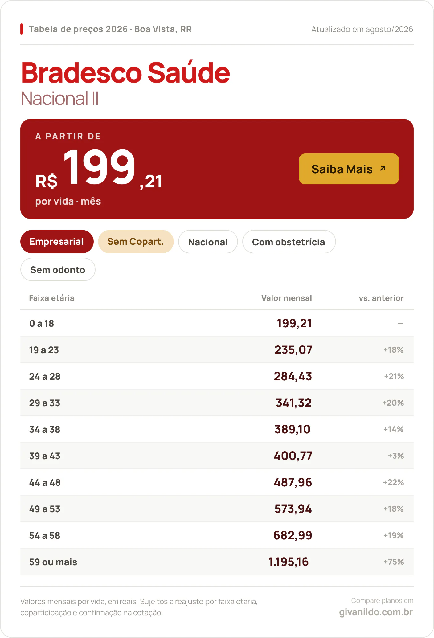 Tabela de preços 2026 Bradesco Saúde Nacional II em Boa Vista, RR — a partir de R$ 199,21 por vida/mês, até R$ 1.195,16 na faixa 59 ou mais