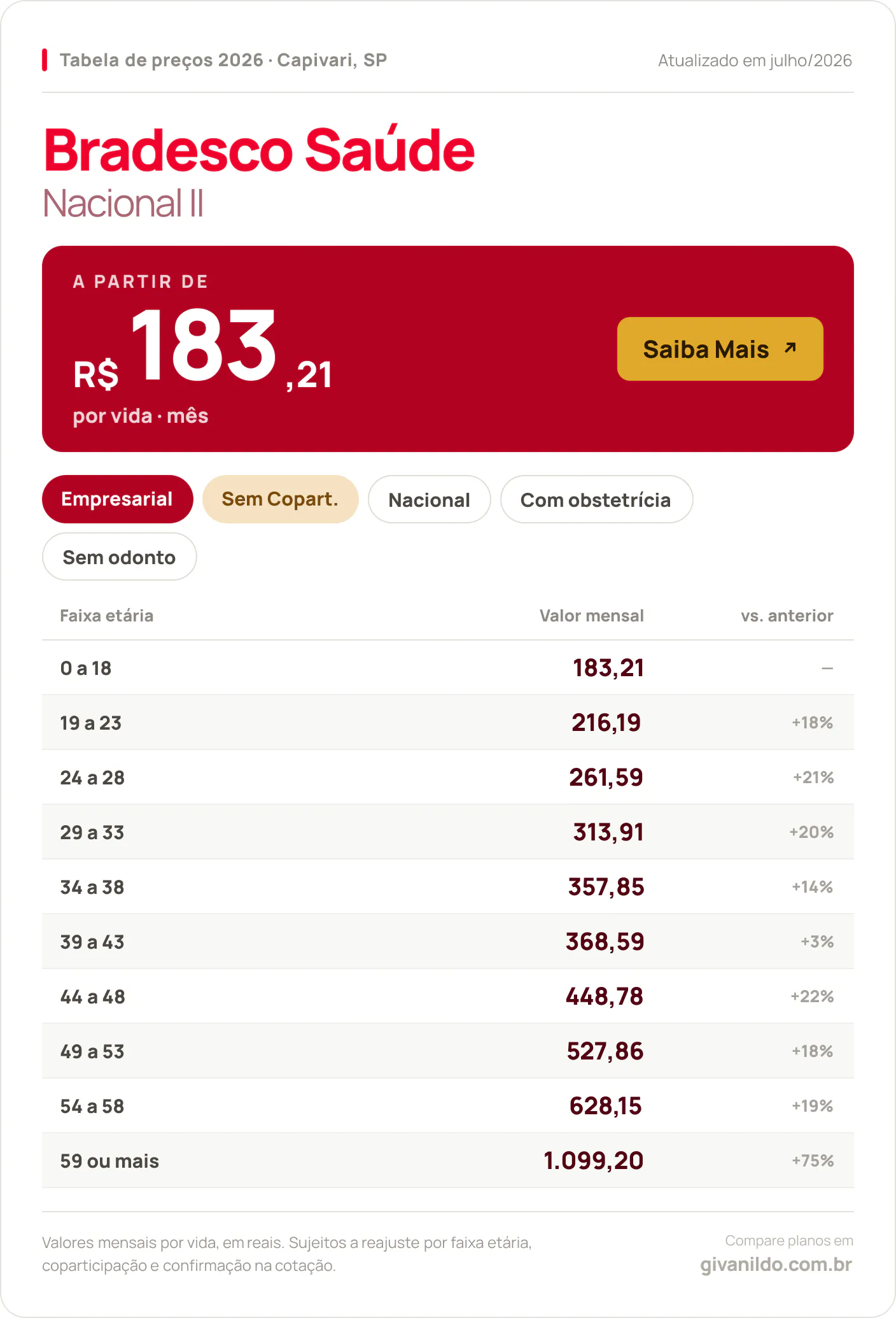 Tabela de preços 2026 Bradesco Saúde Nacional II em Capivari, SP — a partir de R$ 183,21 por vida/mês, até R$ 1.099,20 na faixa 59 ou mais