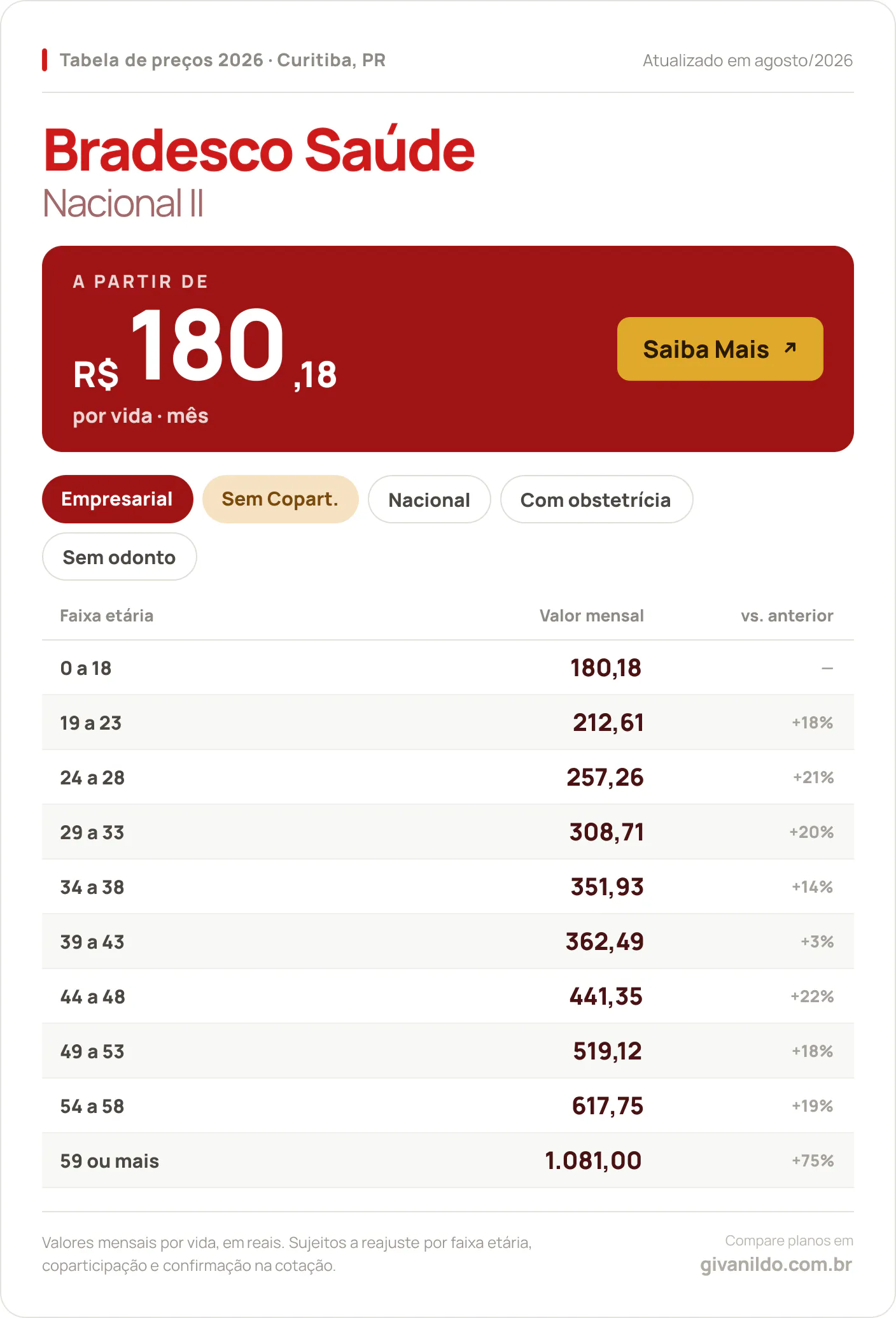 Tabela de preços 2026 Bradesco Saúde Nacional II em Curitiba, PR — a partir de R$ 180,18 por vida/mês, até R$ 1.081,00 na faixa 59 ou mais