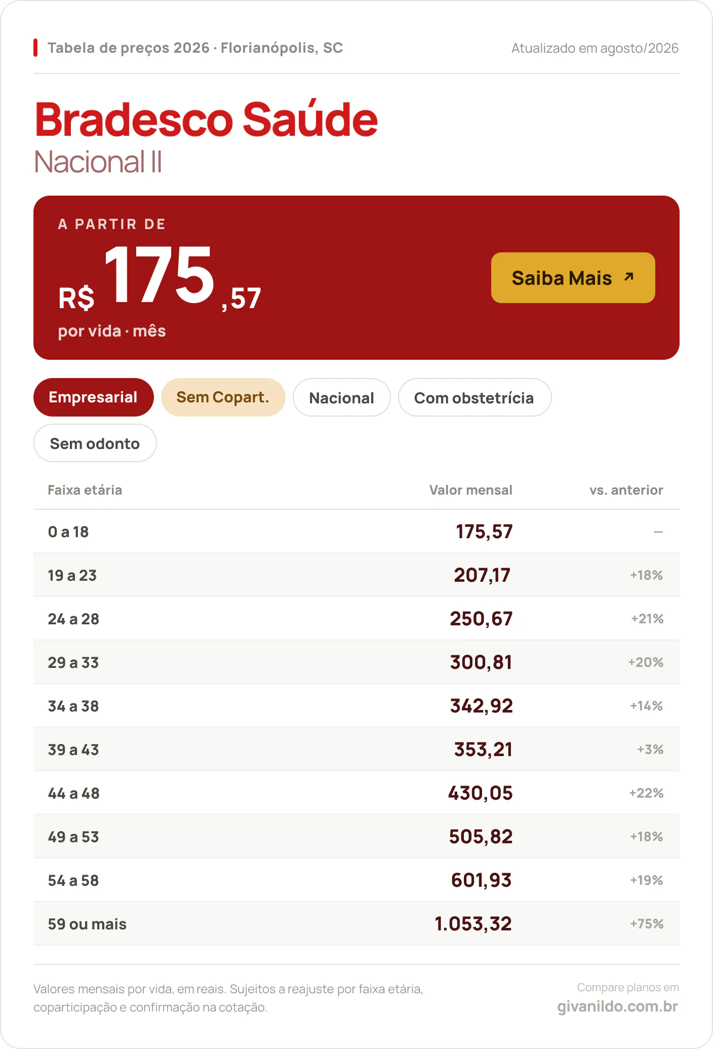Tabela de preços 2026 Bradesco Saúde Nacional II em Florianópolis, SC — a partir de R$ 175,57 por vida/mês, até R$ 1.053,32 na faixa 59 ou mais