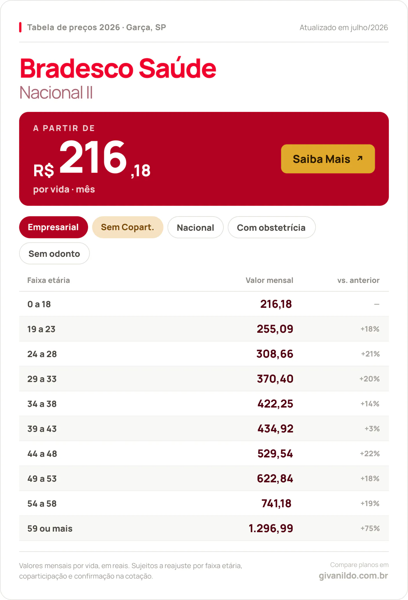 Tabela de preços 2026 Bradesco Saúde Nacional II em Garça, SP — a partir de R$ 216,18 por vida/mês, até R$ 1.296,99 na faixa 59 ou mais