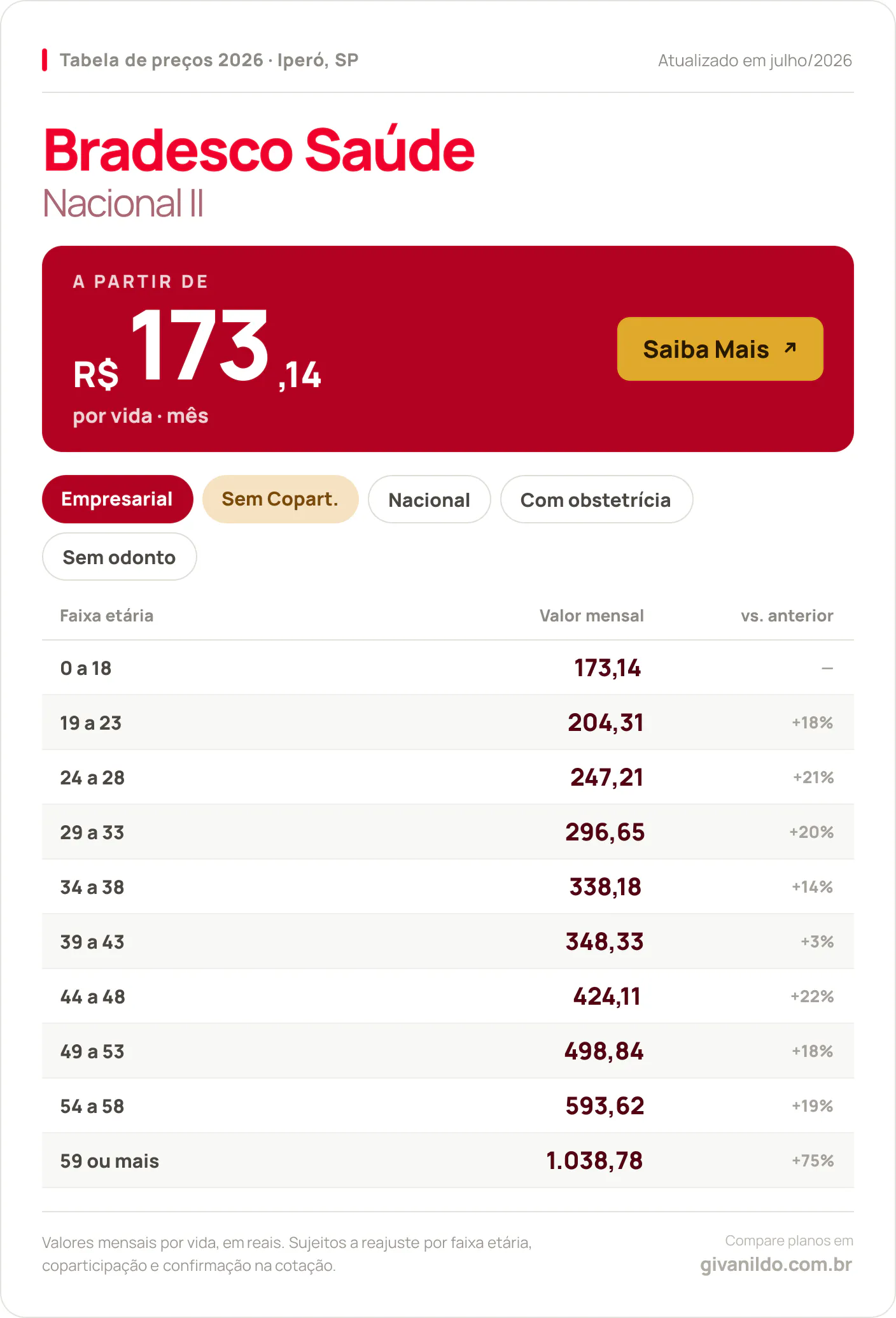 Tabela de preços 2026 Bradesco Saúde Nacional II em Iperó, SP — a partir de R$ 173,14 por vida/mês, até R$ 1.038,78 na faixa 59 ou mais