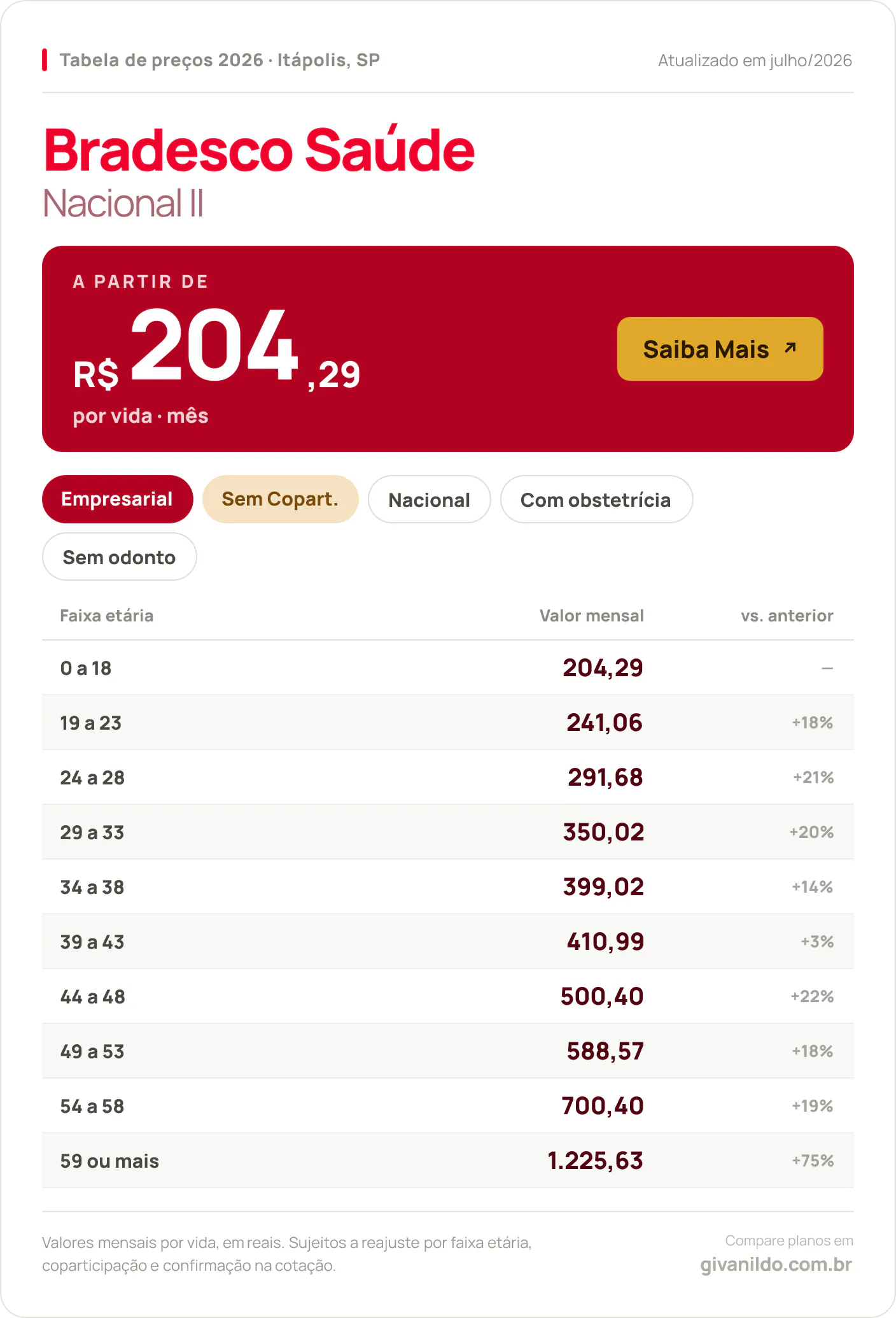 Tabela de preços 2026 Bradesco Saúde Nacional II em Itápolis, SP — a partir de R$ 204,29 por vida/mês, até R$ 1.225,63 na faixa 59 ou mais