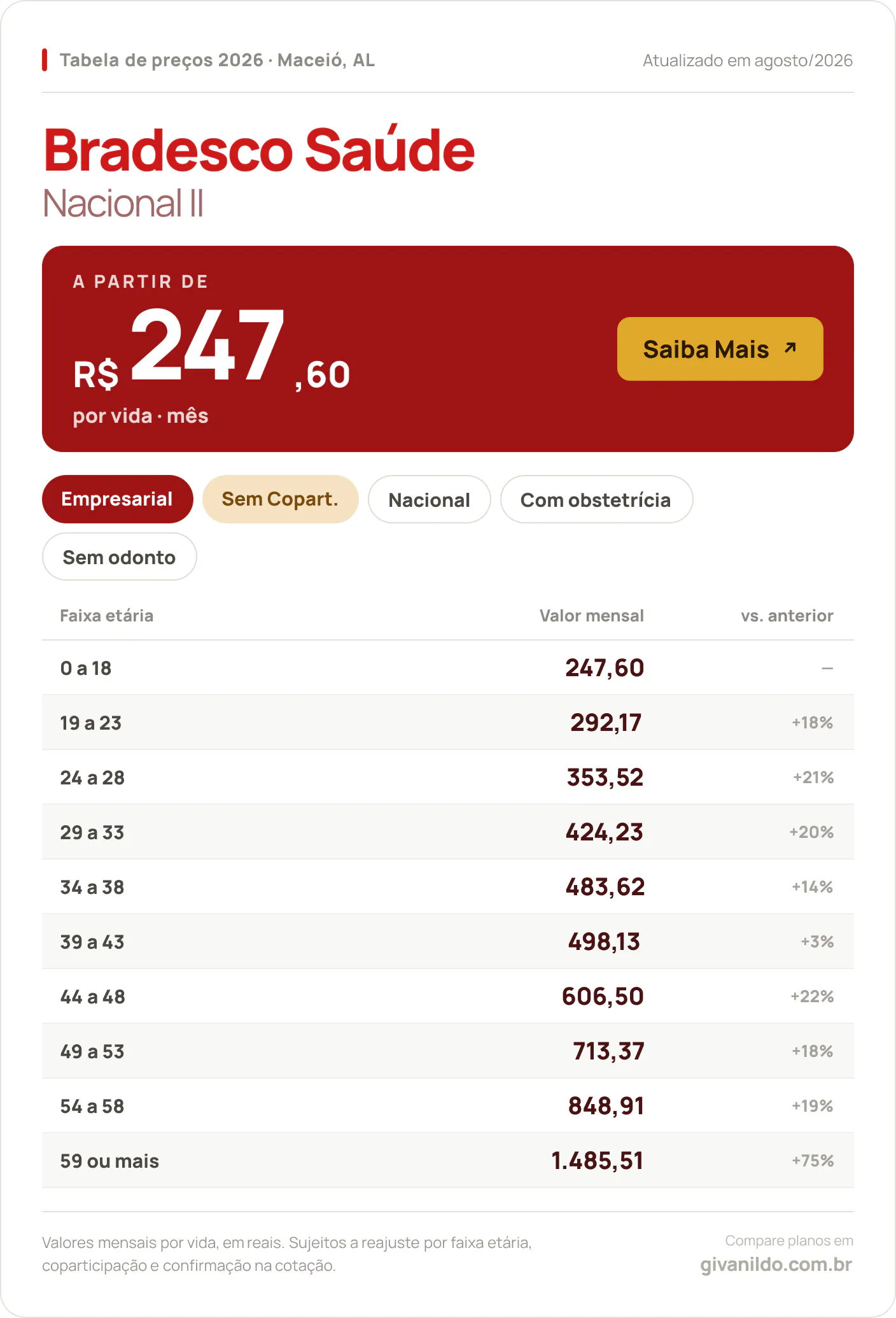 Tabela de preços 2026 Bradesco Saúde Nacional II em Maceió, AL — a partir de R$ 247,60 por vida/mês, até R$ 1.485,51 na faixa 59 ou mais