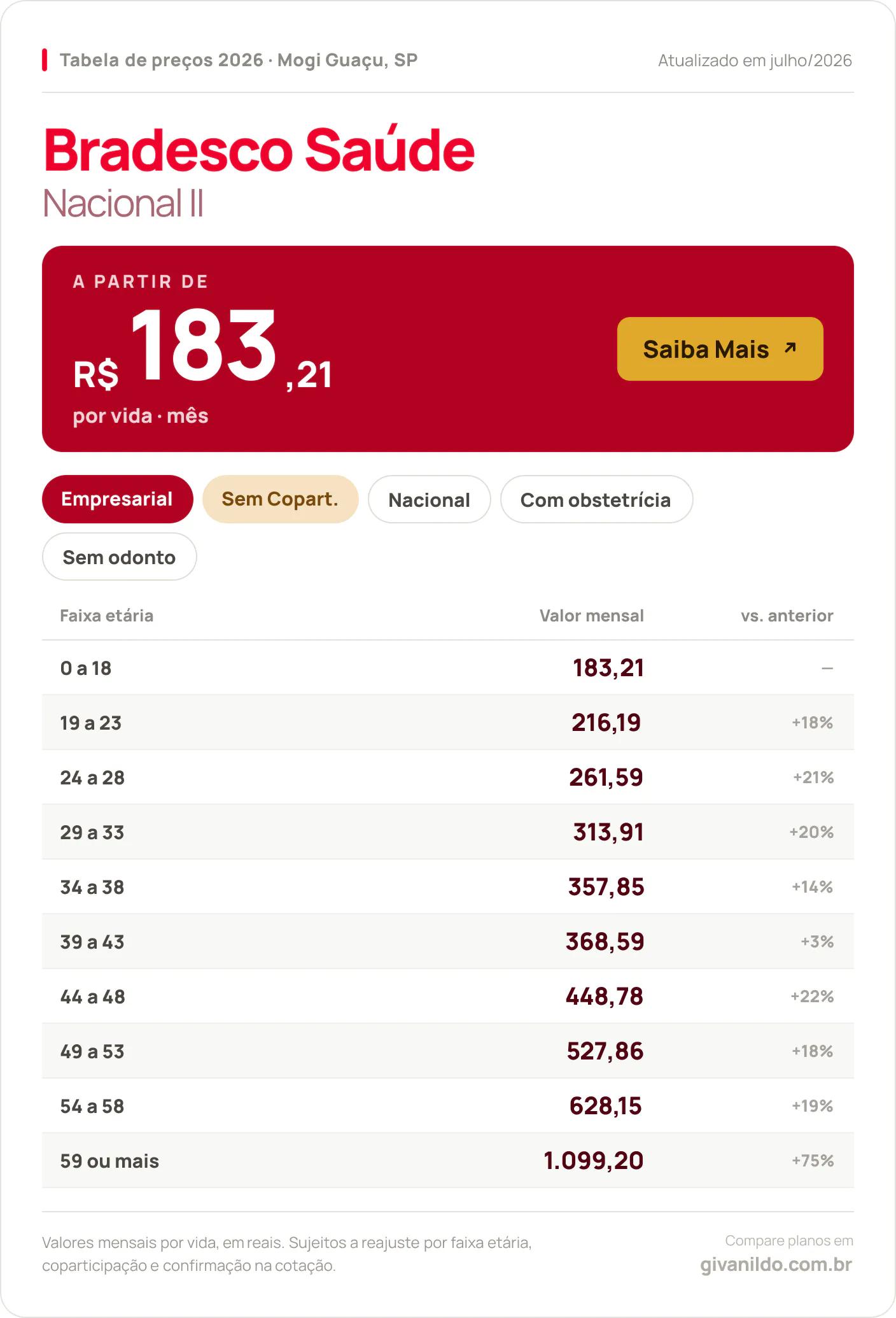 Tabela de preços 2026 Bradesco Saúde Nacional II em Mogi Guaçu, SP — a partir de R$ 183,21 por vida/mês, até R$ 1.099,20 na faixa 59 ou mais