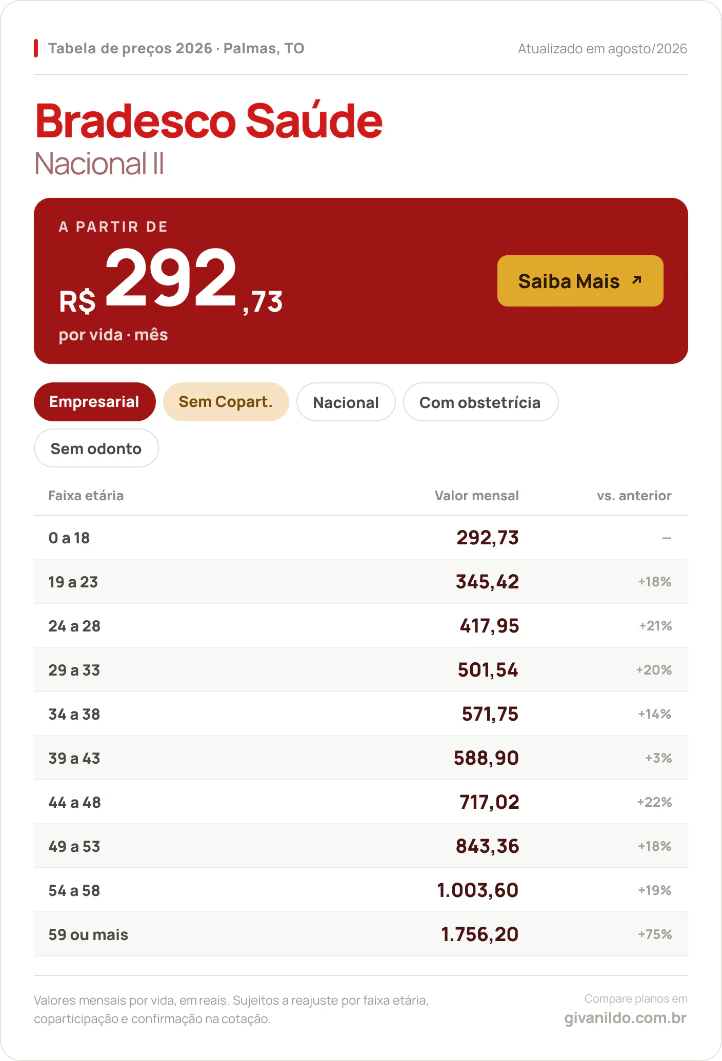 Tabela de preços 2026 Bradesco Saúde Nacional II em Palmas, TO — a partir de R$ 292,73 por vida/mês, até R$ 1.756,20 na faixa 59 ou mais