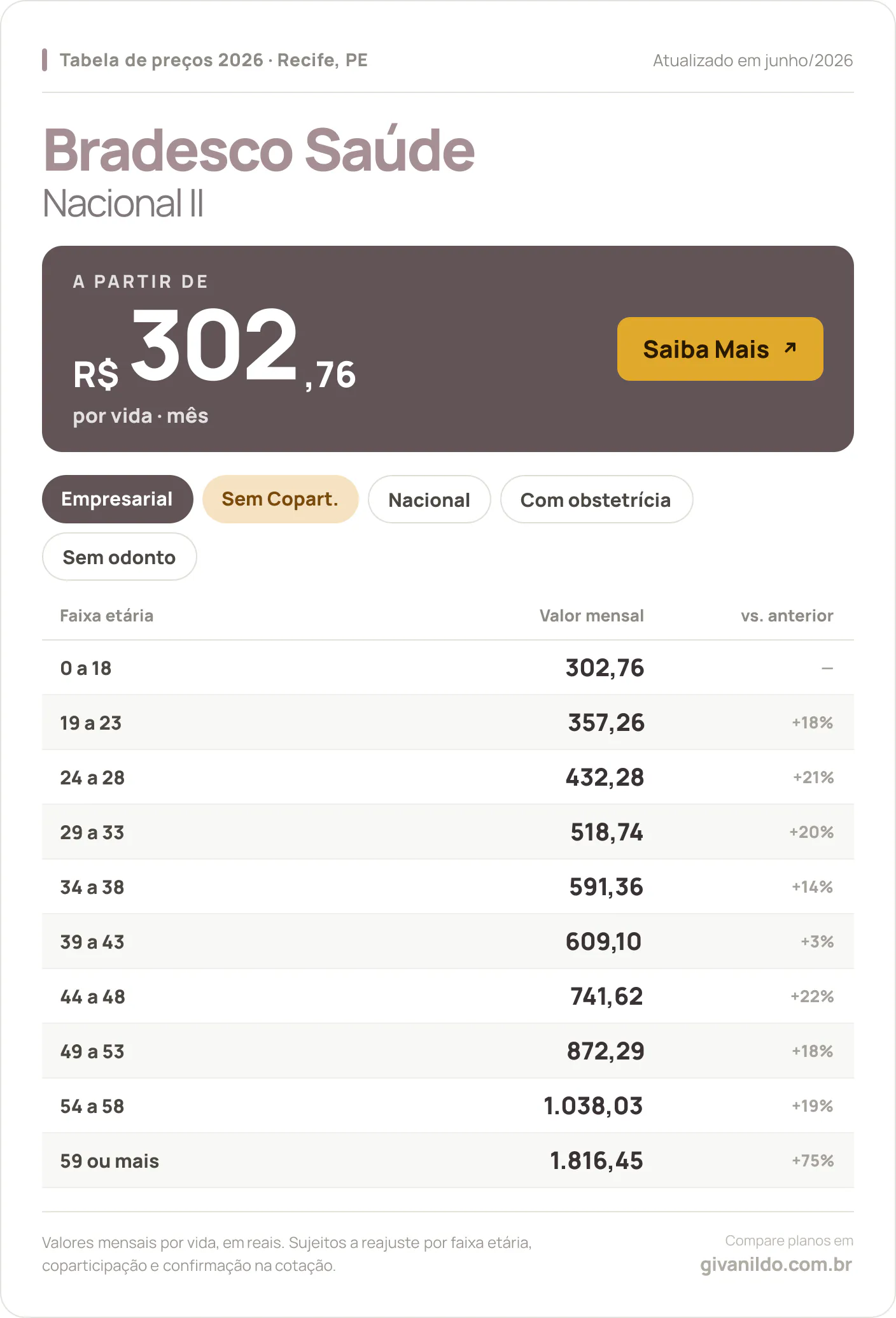 Tabela de preços 2026 Bradesco Saúde Nacional II em Recife, PE — a partir de R$ 302,76 por vida/mês, até R$ 1.816,45 na faixa 59 ou mais