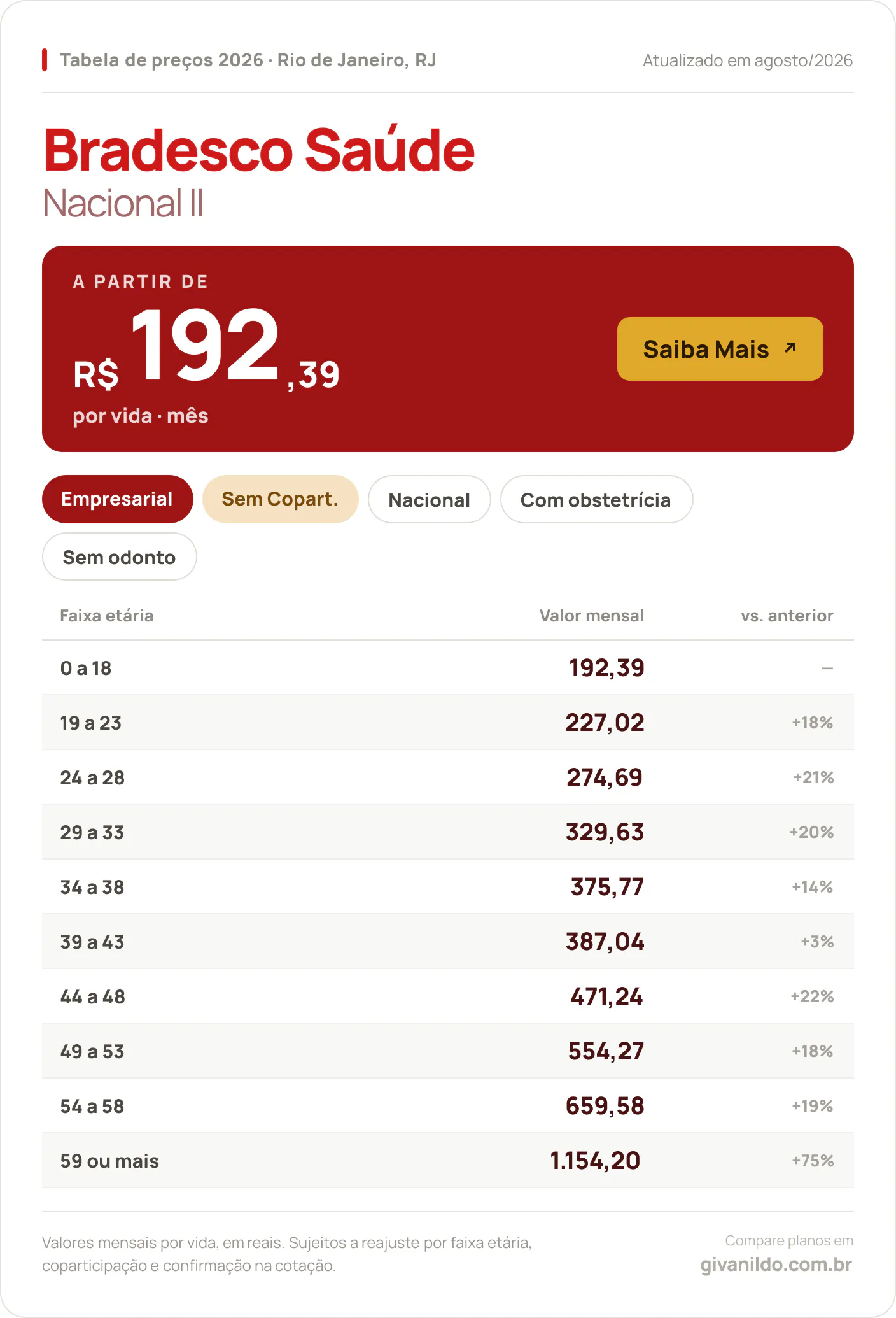Tabela de preços 2026 Bradesco Saúde Nacional II no Rio de Janeiro, RJ — a partir de R$ 192,39 por vida/mês, até R$ 1.154,20 na faixa 59 ou mais