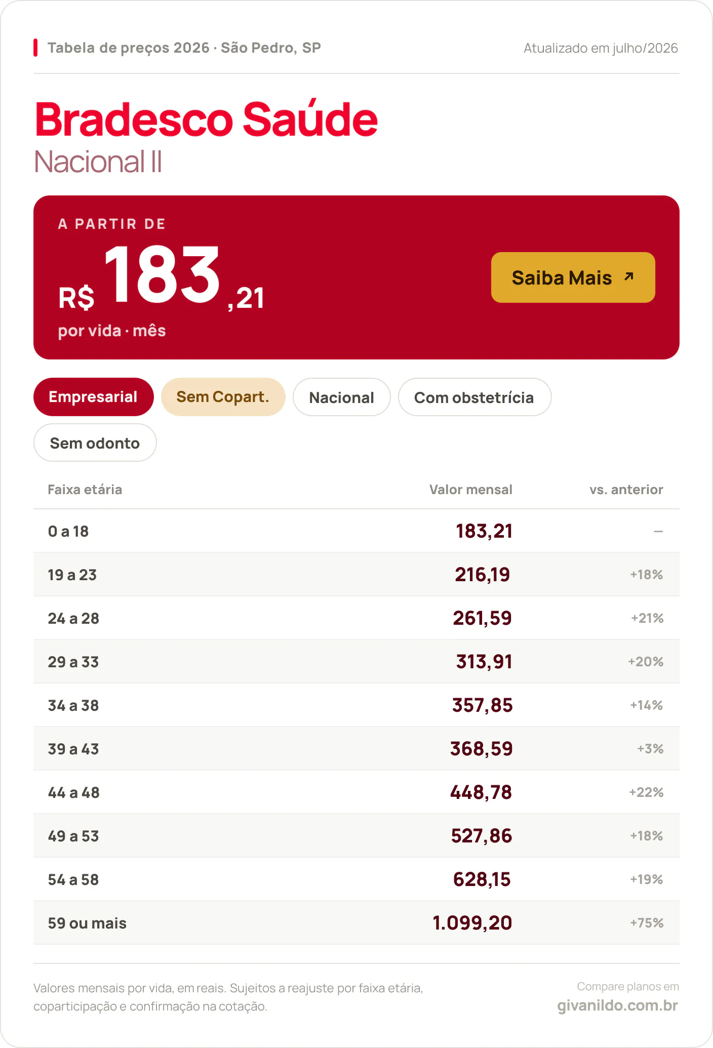 Tabela de preços 2026 Bradesco Saúde Nacional II em São Pedro, SP — a partir de R$ 183,21 por vida/mês, até R$ 1.099,20 na faixa 59 ou mais