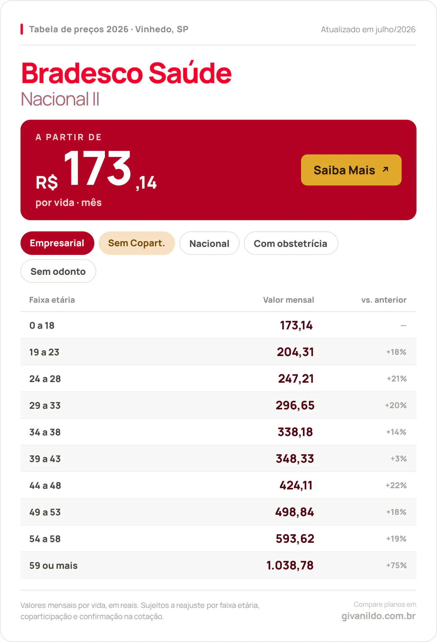 Tabela de preços 2026 Bradesco Saúde Nacional II em Vinhedo, SP — a partir de R$ 173,14 por vida/mês, até R$ 1.038,78 na faixa 59 ou mais
