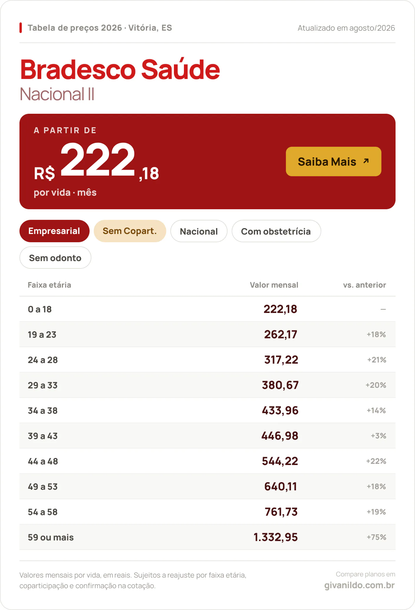 Tabela de preços 2026 Bradesco Saúde Nacional II em Vitória, ES — a partir de R$ 222,18 por vida/mês, até R$ 1.332,95 na faixa 59 ou mais