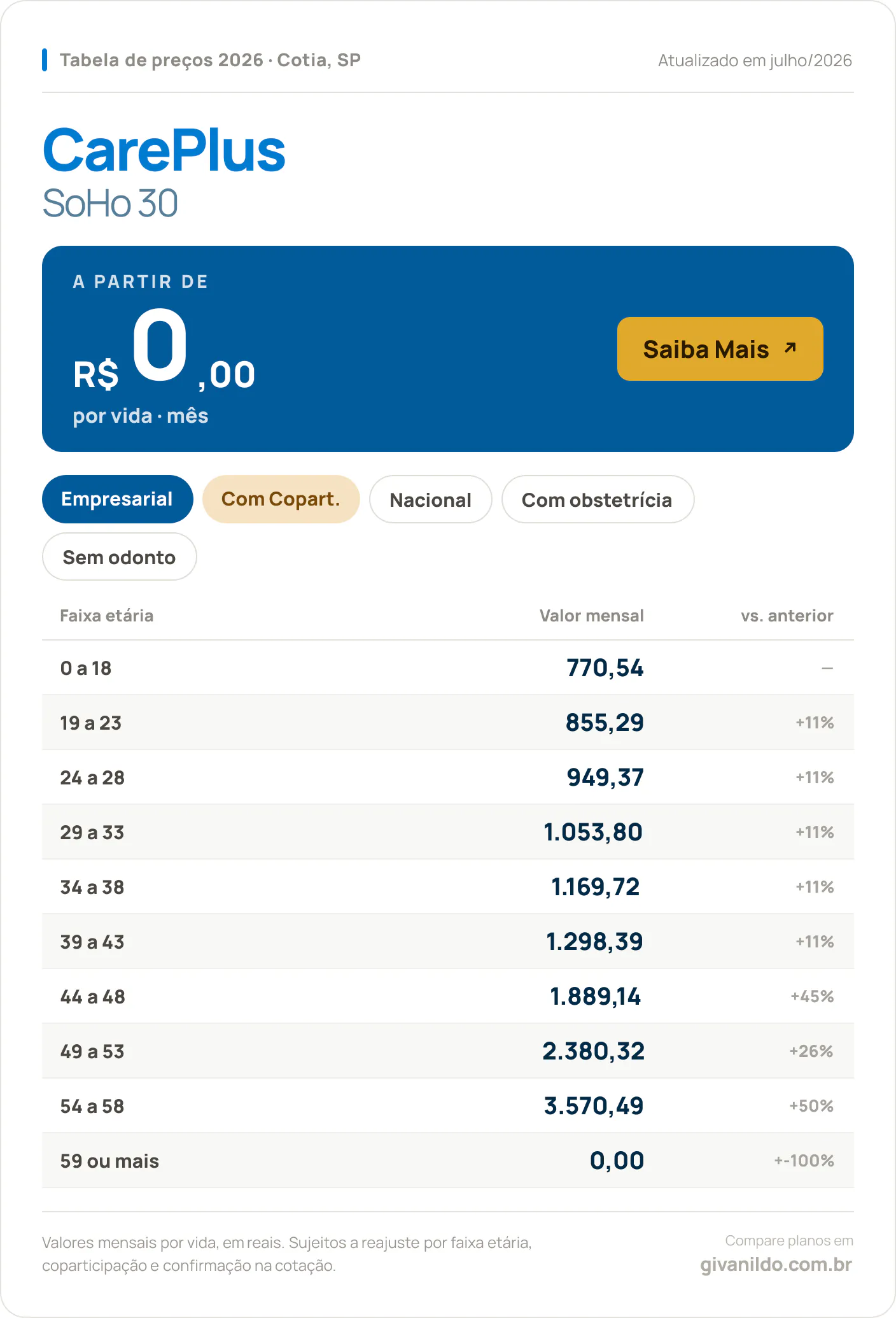 Tabela de preços 2026 CarePlus SoHo 30 em Cotia, SP — a partir de R$ 770,54 por vida/mês, até R$ 0,00 na faixa 59 ou mais