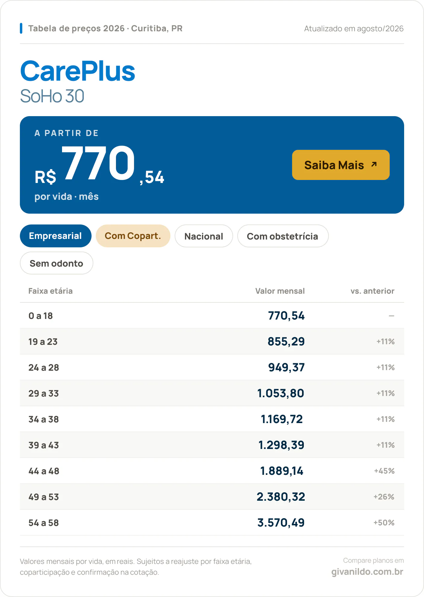 Tabela de preços 2026 CarePlus SoHo 30 em Curitiba, PR — a partir de R$ 770,54 por vida/mês, até R$ 3.570,49 na faixa 54 a 58